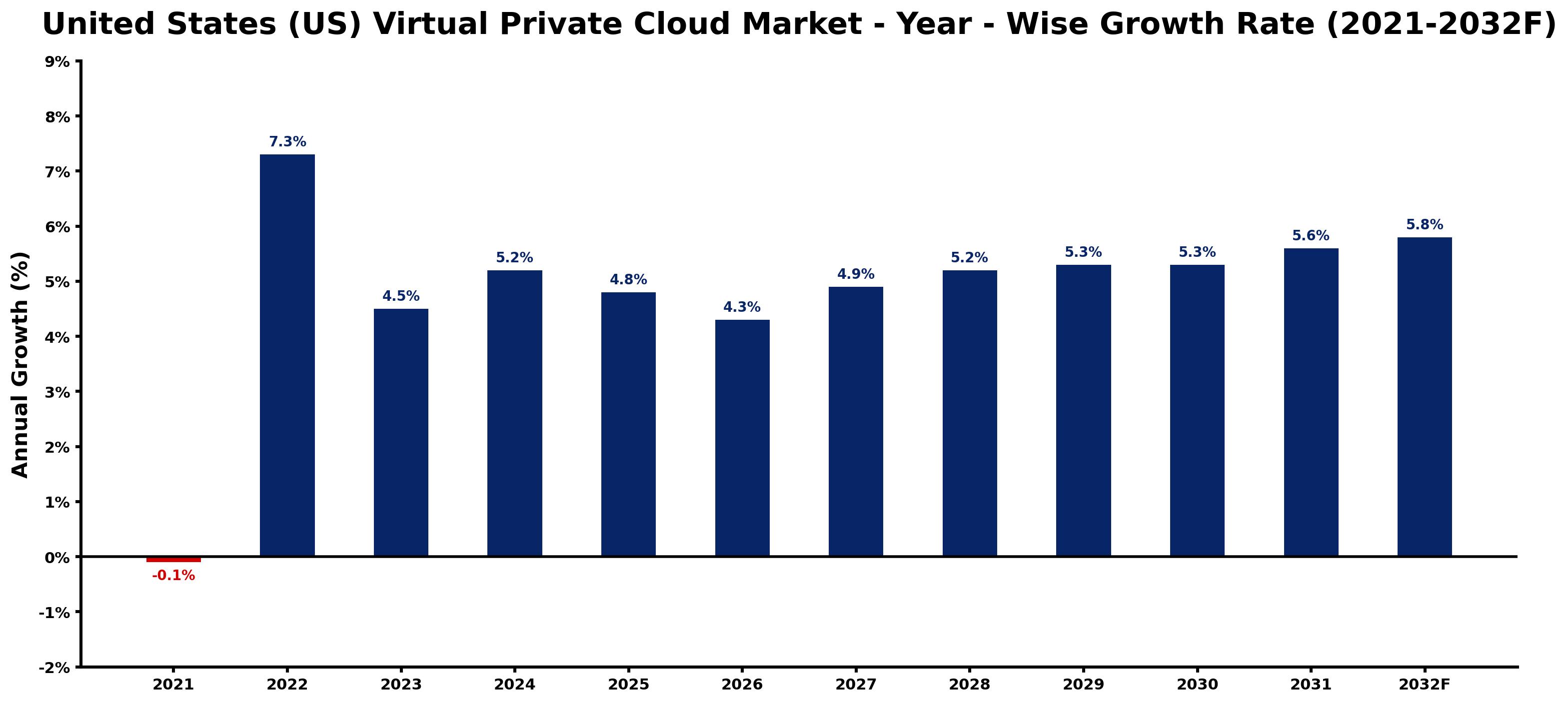 United States (US) Virtual Private Cloud Market Year-wise Growth Rate and Key Drivers