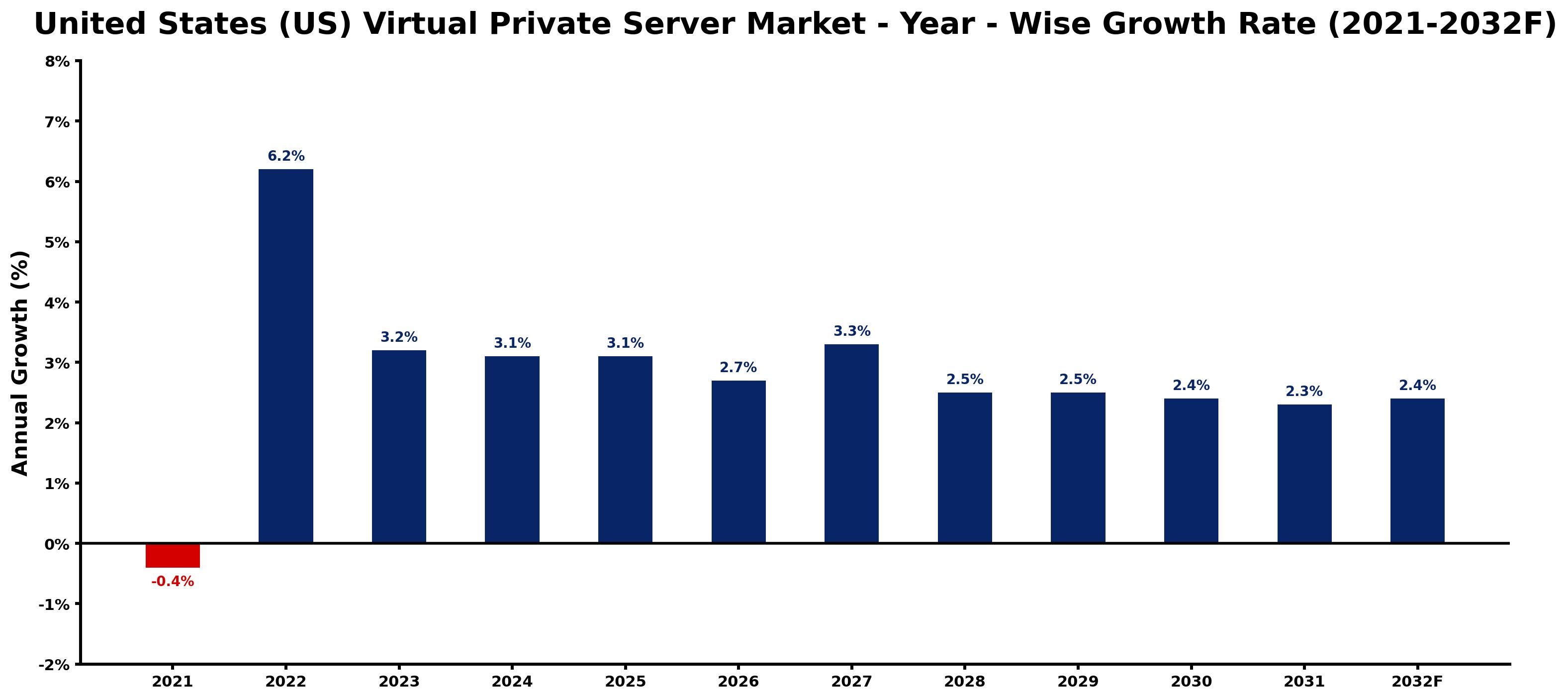 United States (US) Virtual Private Server Market Year-wise Growth Rate and Key Drivers