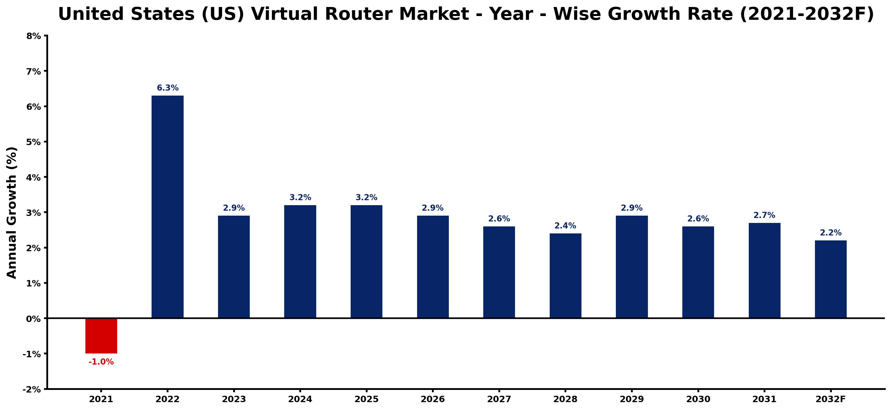 United States (US) Virtual Router Market Year-wise Growth Rate and Key Drivers