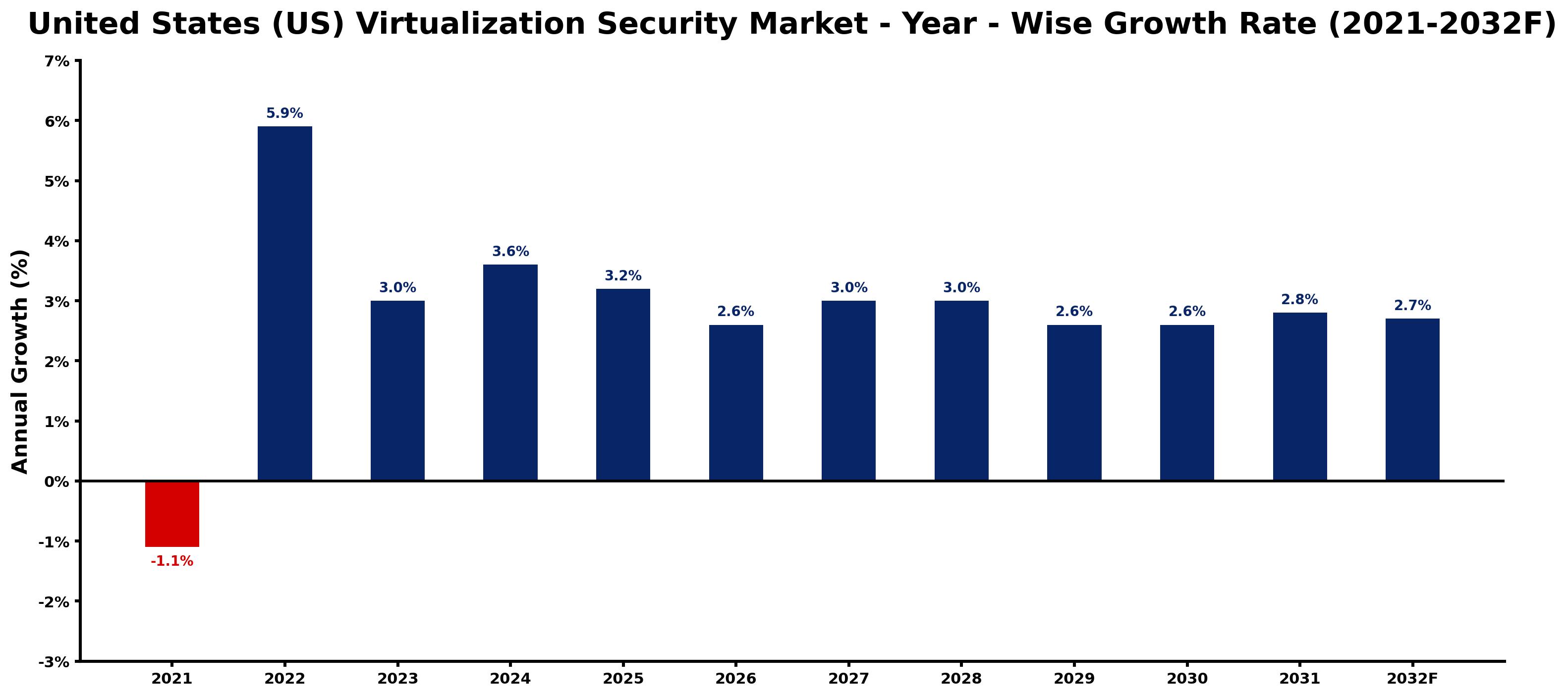 United States (US) Virtualization Security Market Year-wise Growth Rate and Key Drivers
