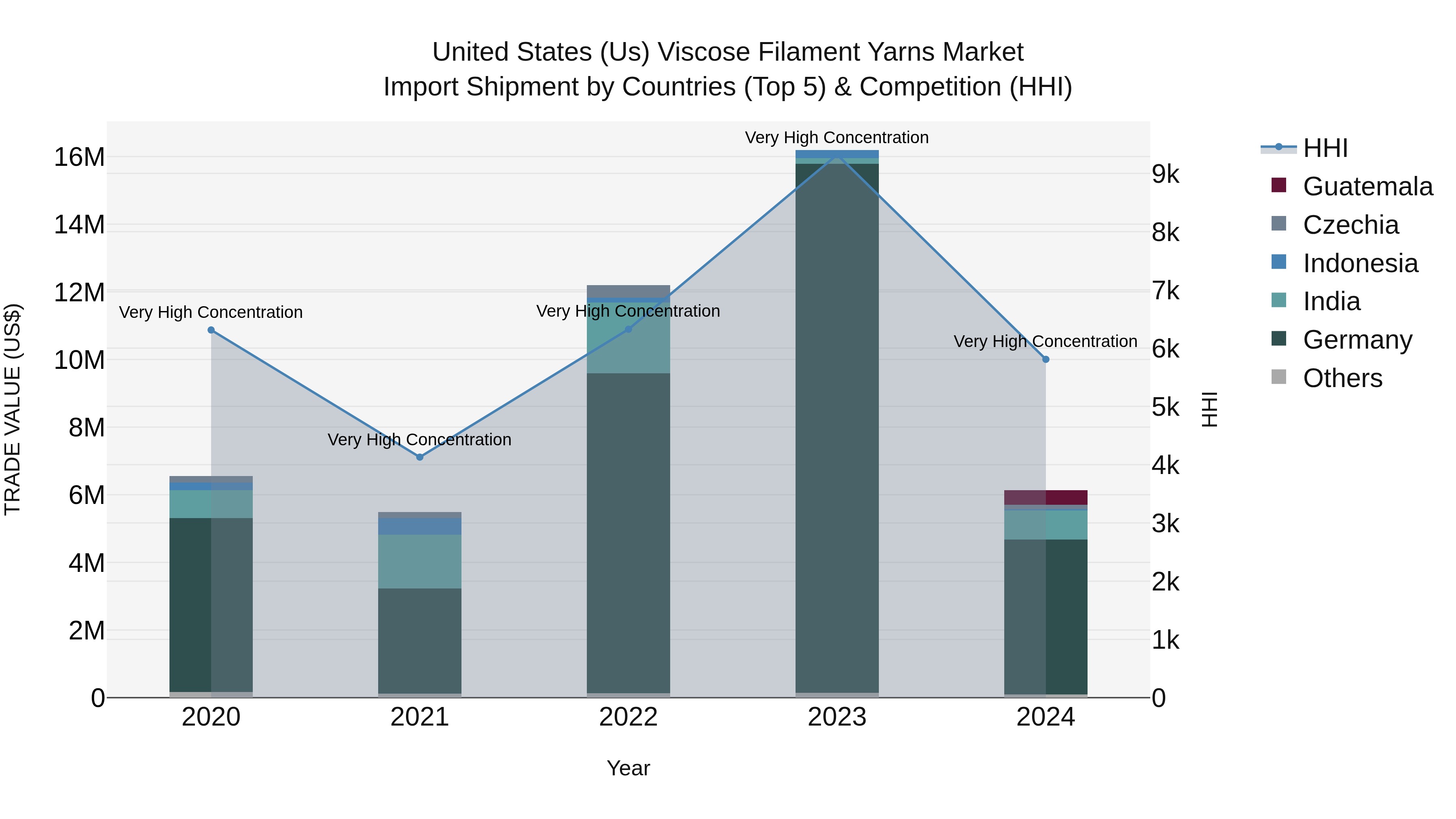 United States (US) Viscose Filament Yarns Market Top 5 Importing Countries and Market Competition (HHI) Analysis
