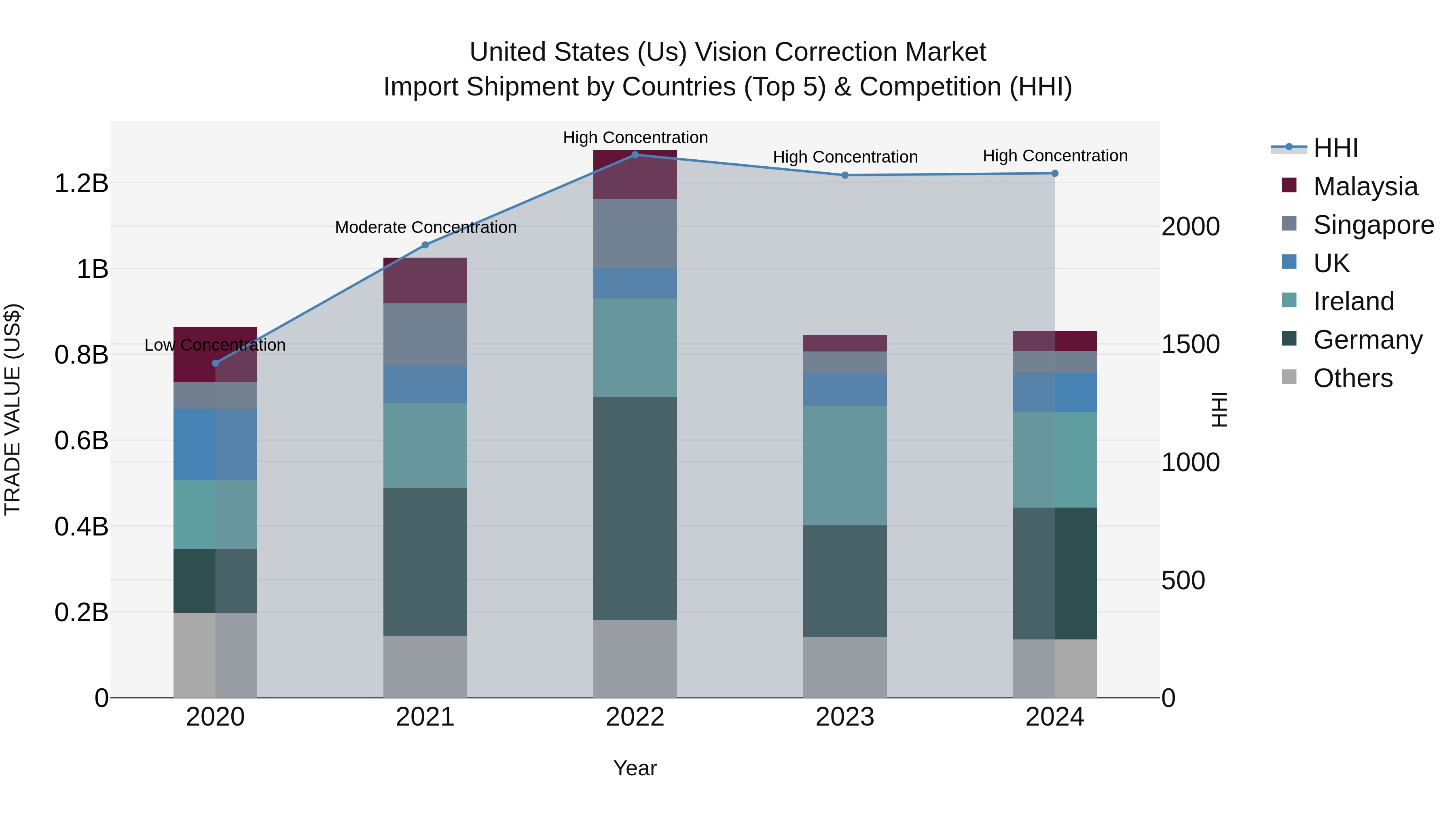 United States (US) Vision Correction Market Top 5 Importing Countries and Market Competition (HHI) Analysis