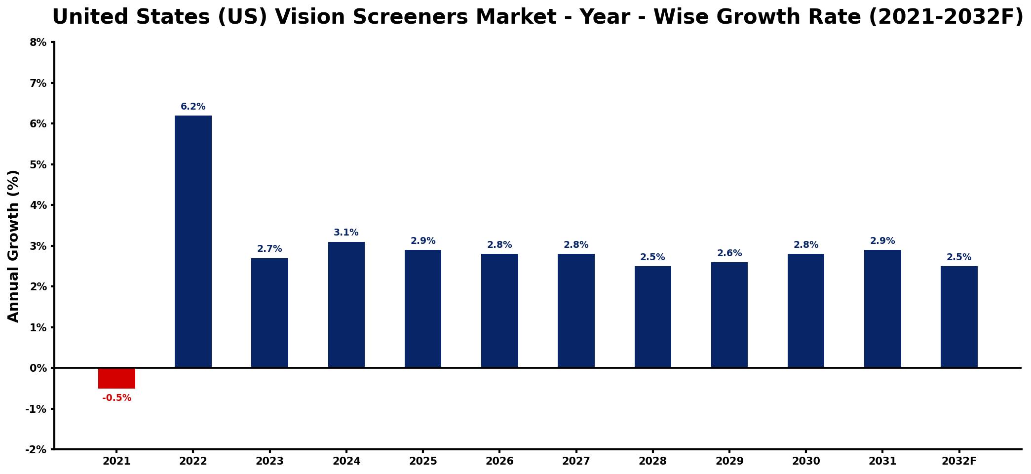 United States (US) Vision Screeners Market Year-wise Growth Rate and Key Drivers