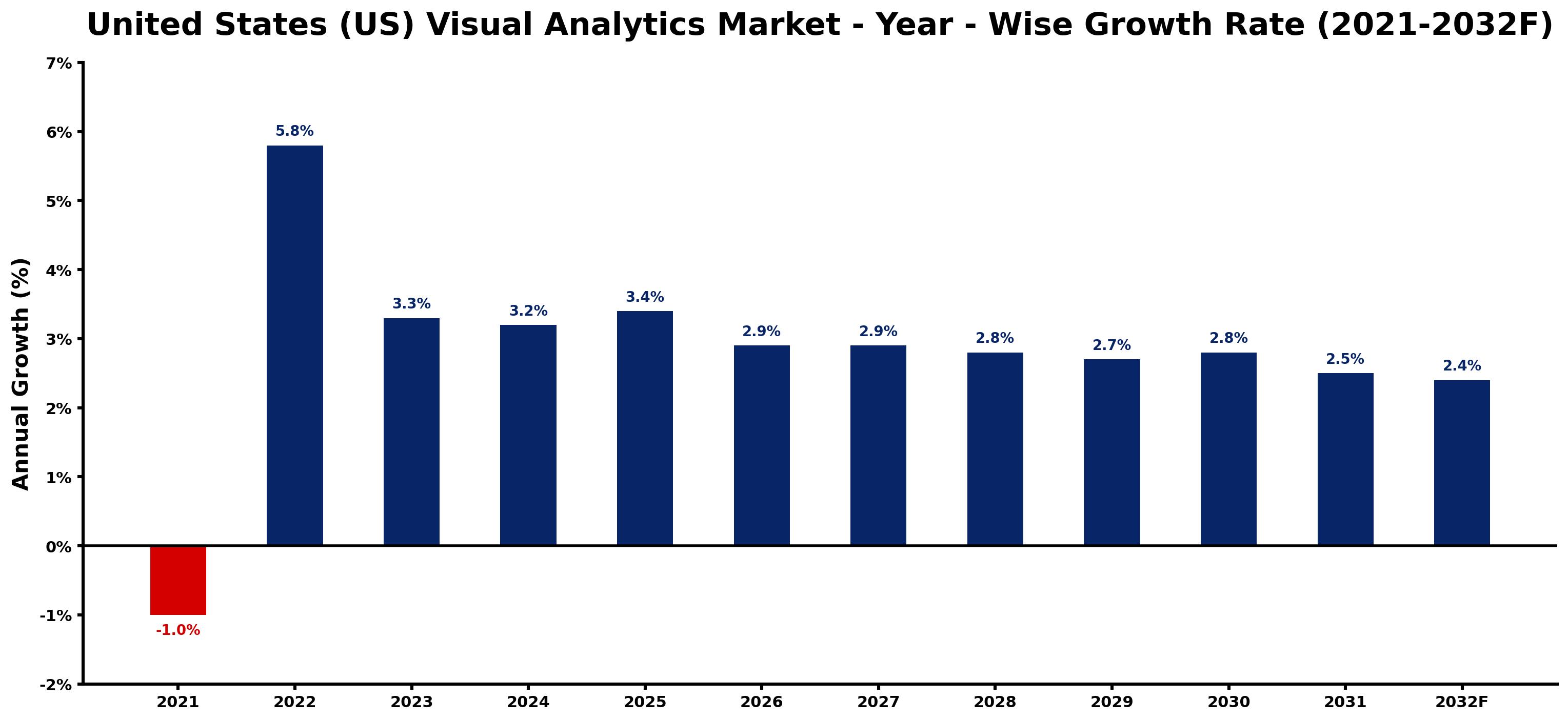 United States (US) Visual Analytics Market Year-wise Growth Rate and Key Drivers