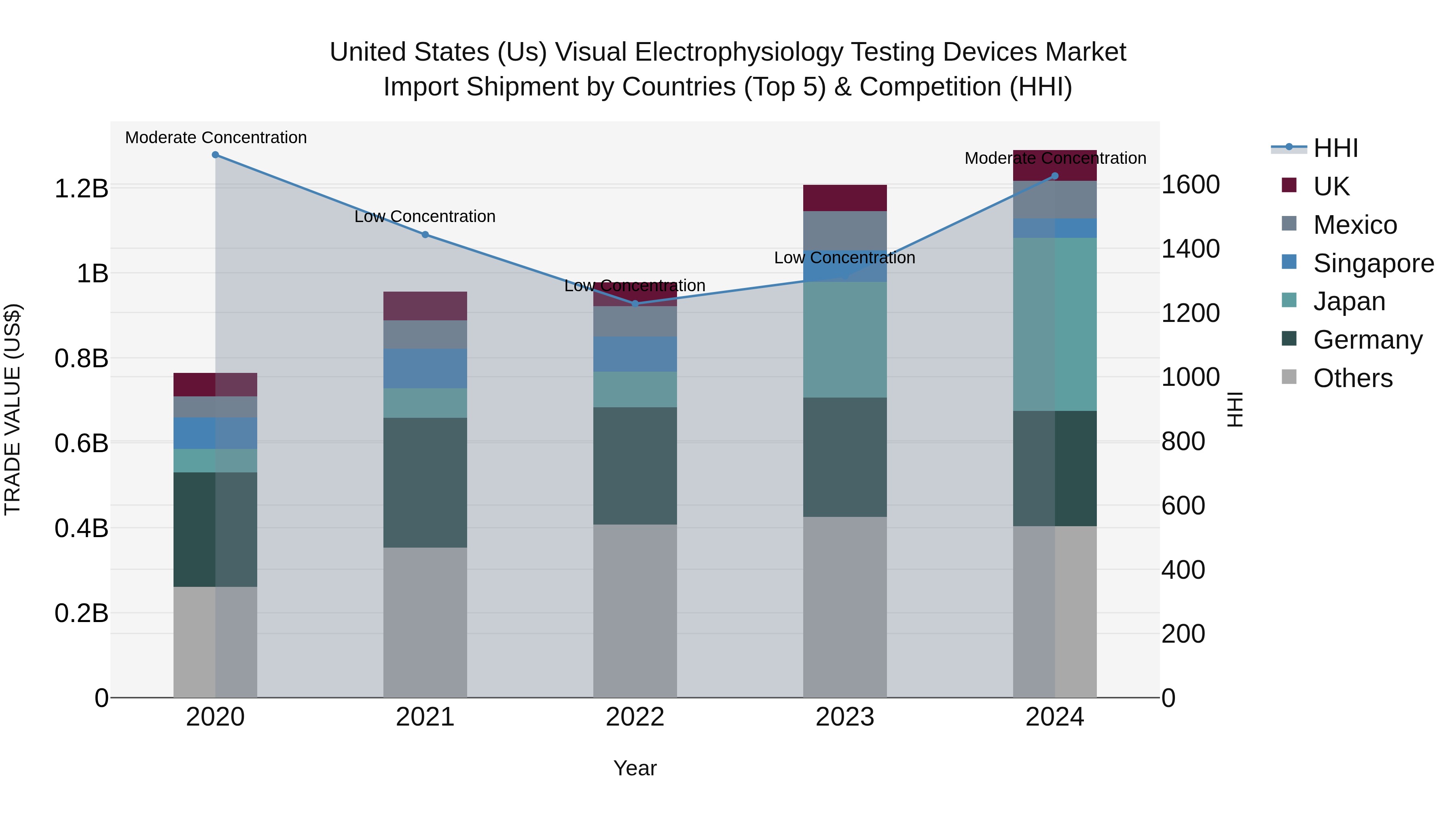 United States (US) Visual Electrophysiology Testing Devices Market Top 5 Importing Countries and Market Competition (HHI) Analysis