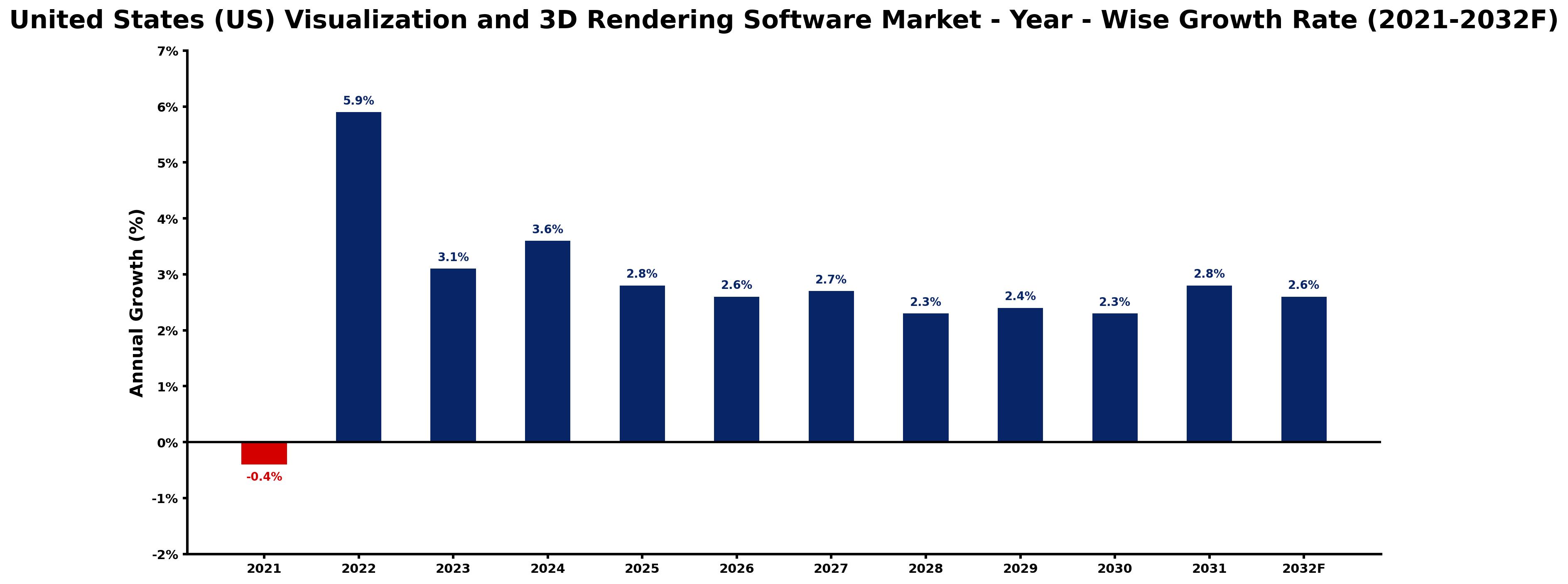 United States (US) Visualization and 3D Rendering Software Market Year-wise Growth Rate and Key Drivers