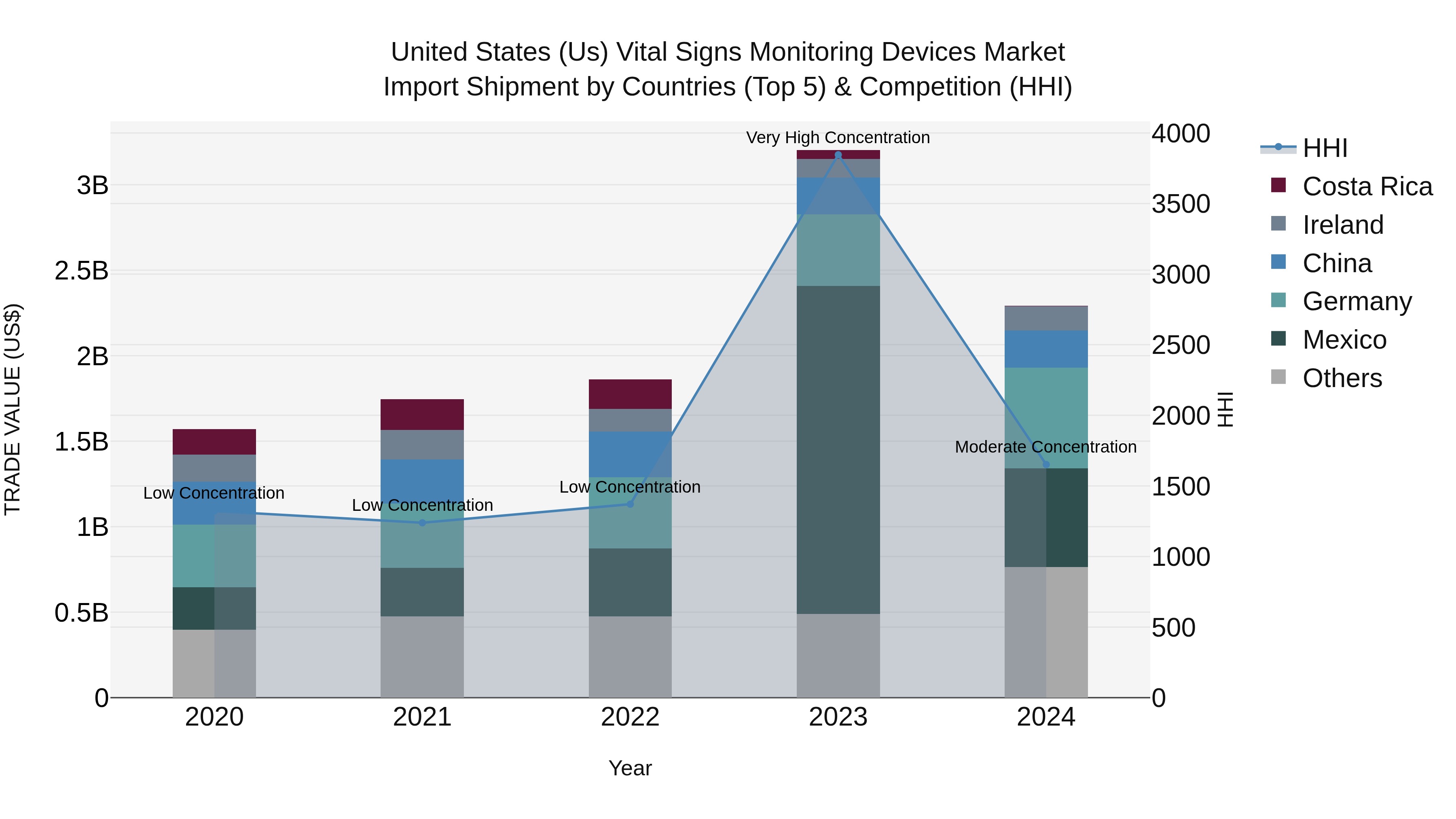 United States (US) Vital Signs Monitoring Devices Market Top 5 Importing Countries and Market Competition (HHI) Analysis