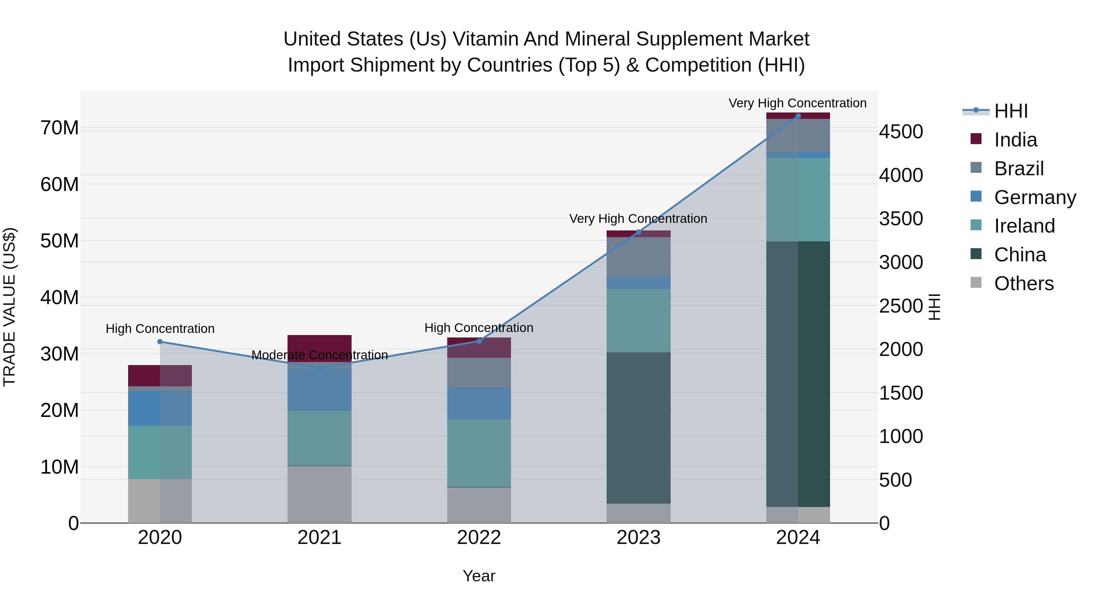 United States (US) Vitamin and Mineral Supplement Market Top 5 Importing Countries and Market Competition (HHI) Analysis