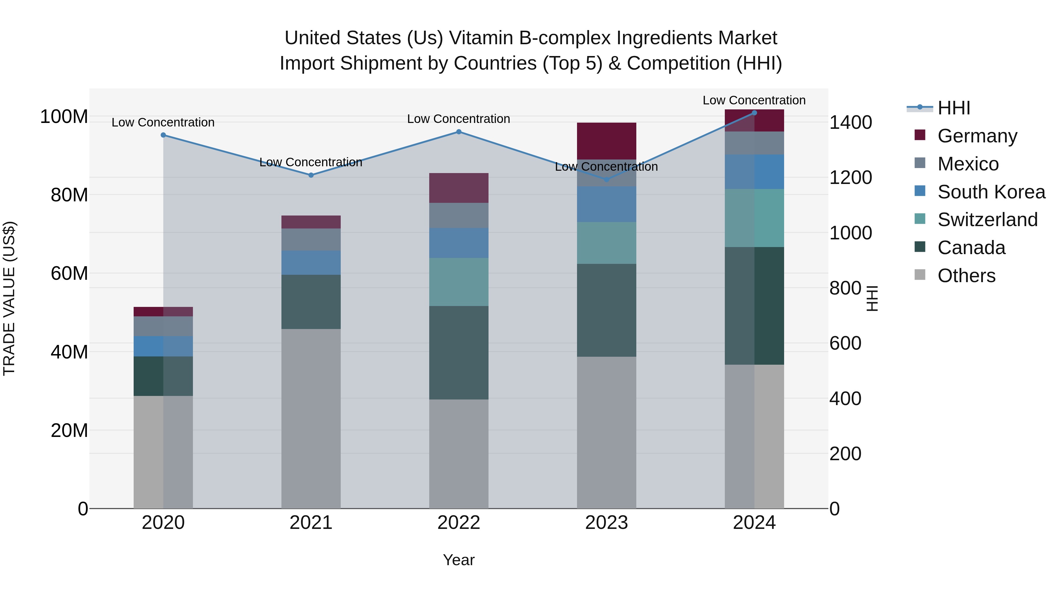United States (US) Vitamin B-complex Ingredients Market Top 5 Importing Countries and Market Competition (HHI) Analysis