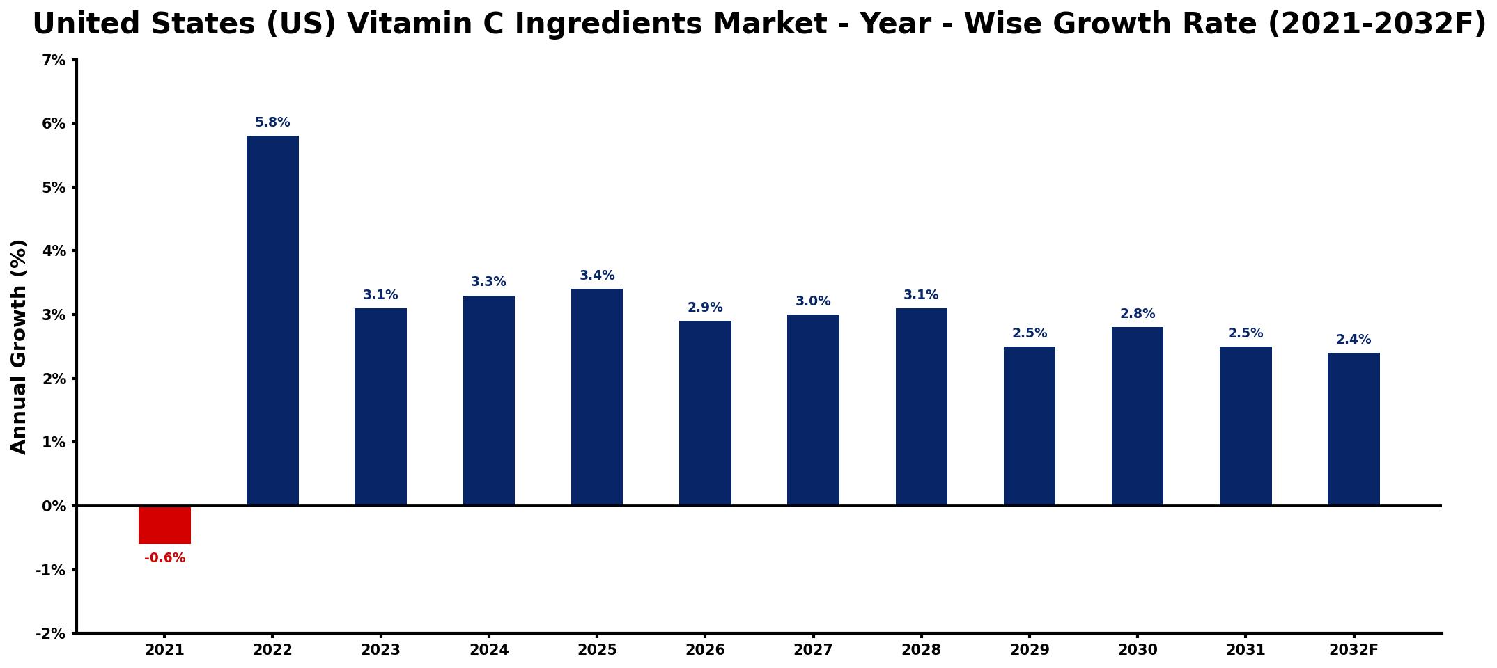United States (US) Vitamin C Ingredients Market Year-wise Growth Rate and Key Drivers