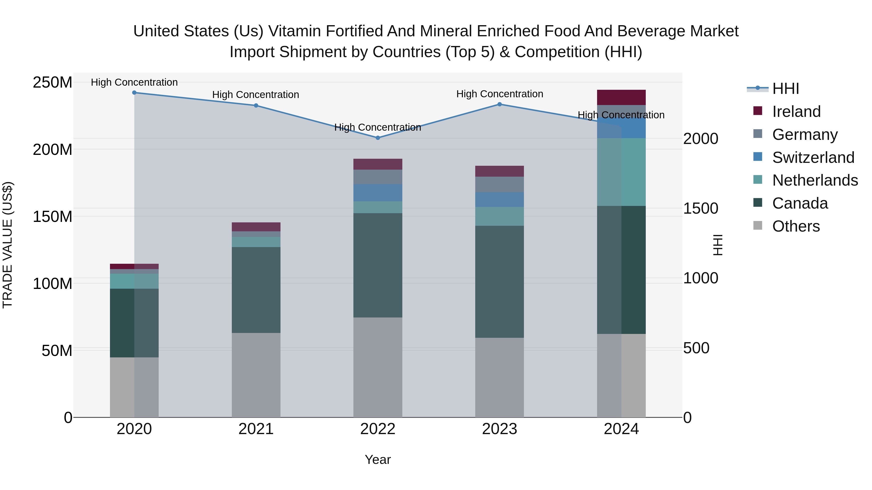 United States (US) Vitamin Fortified and Mineral Enriched Food and Beverage Market Top 5 Importing Countries and Market Competition (HHI) Analysis