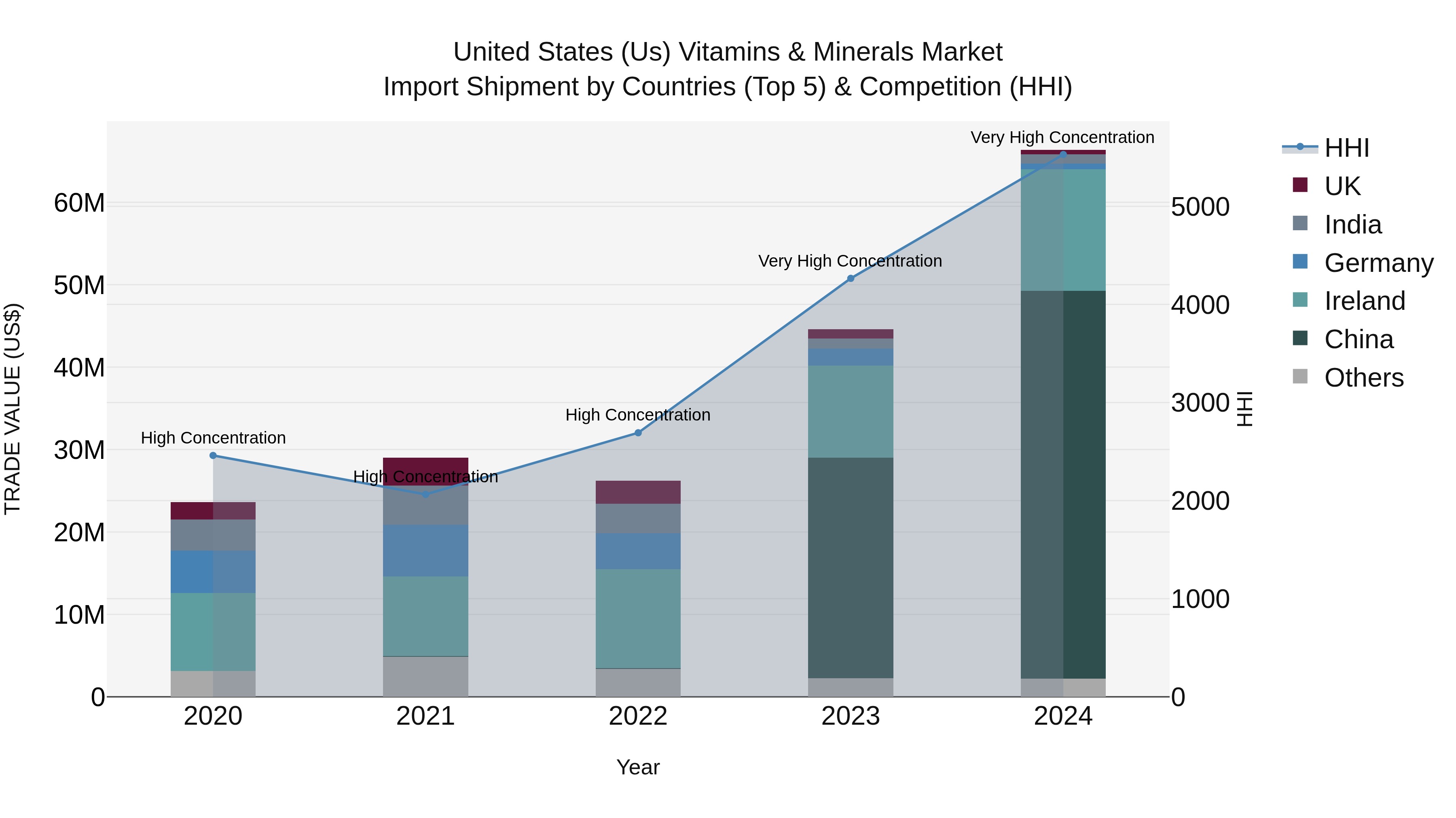 United States (US) Vitamins & Minerals Market Top 5 Importing Countries and Market Competition (HHI) Analysis
