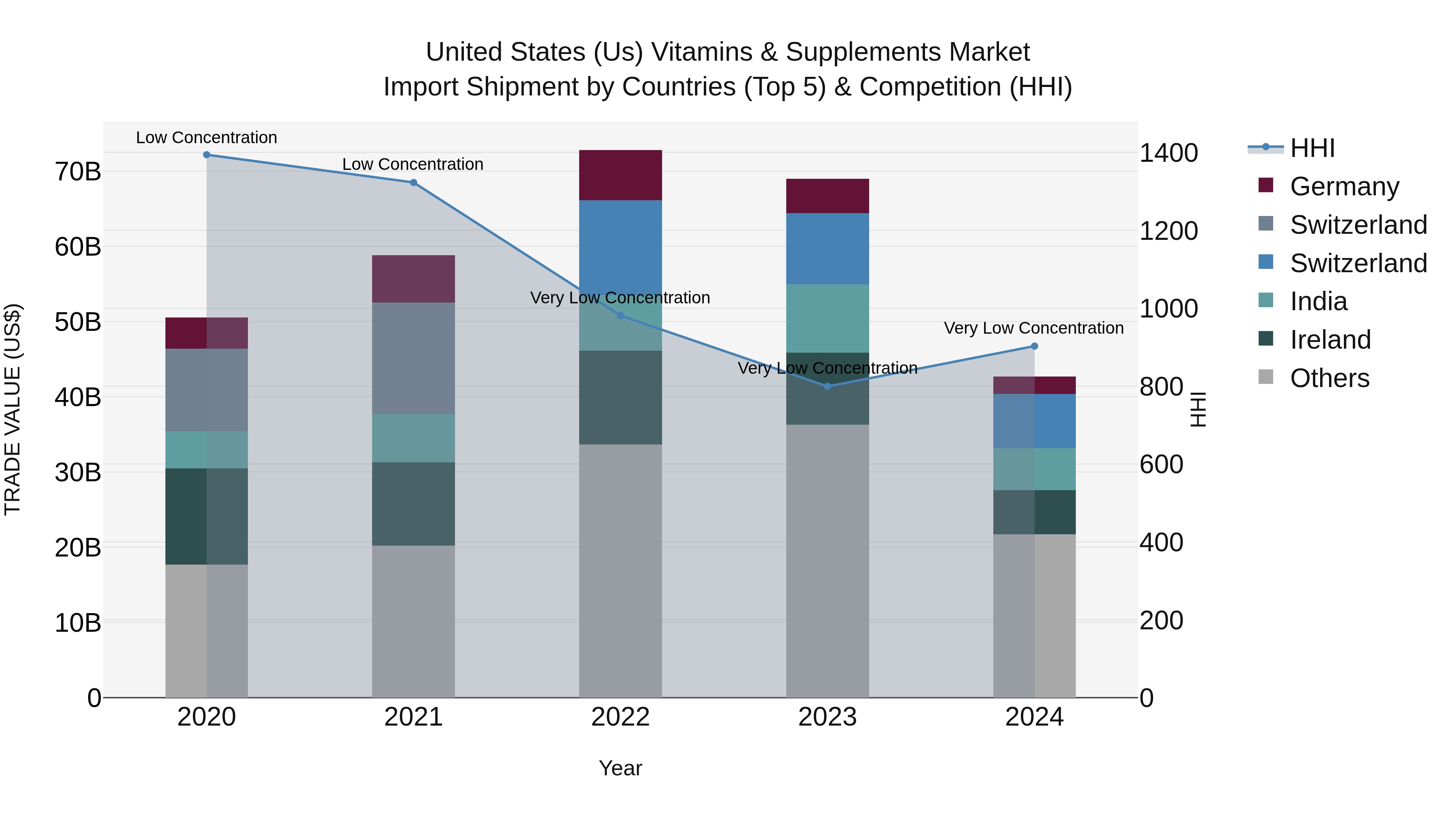 United States (US) Vitamins & Supplements Market Top 5 Importing Countries and Market Competition (HHI) Analysis