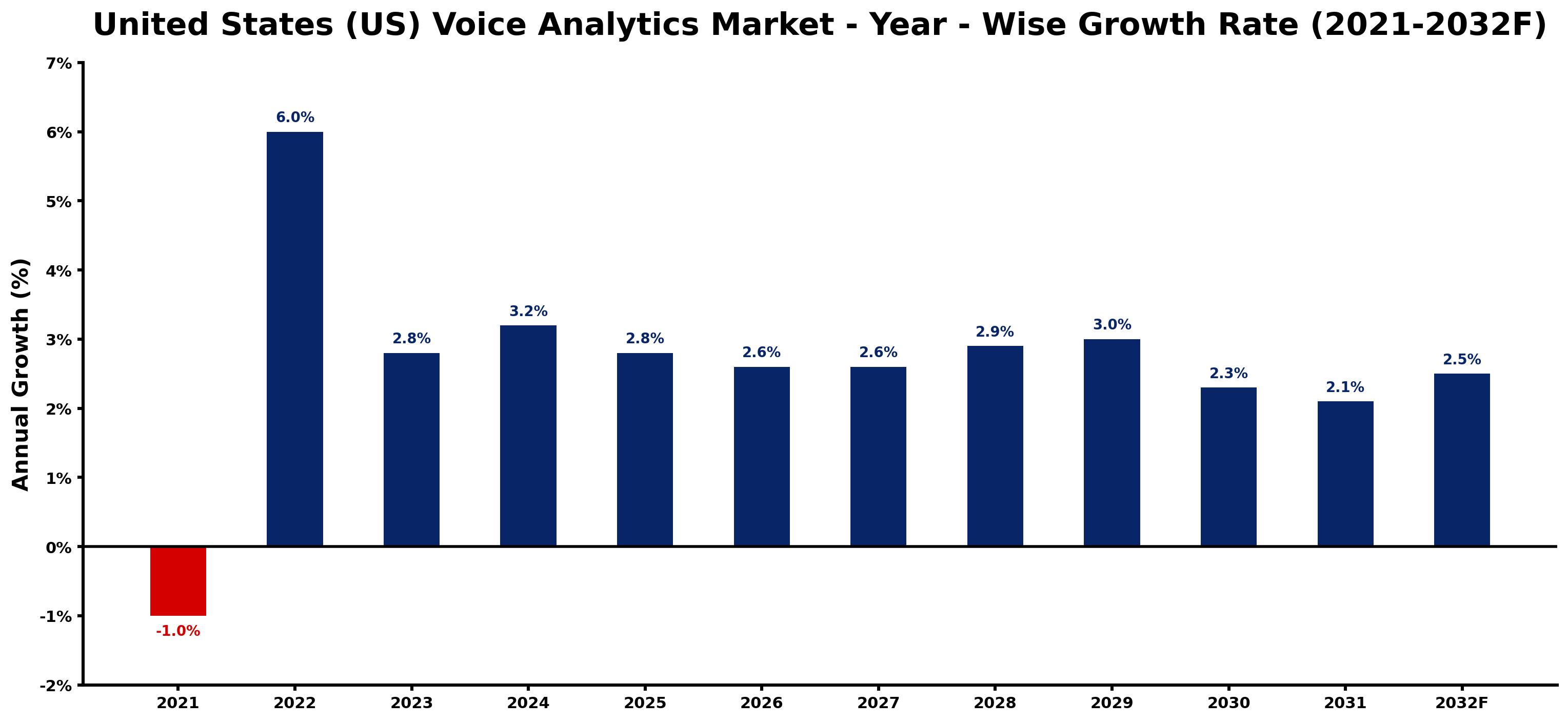 United States (US) Voice Analytics Market Year-wise Growth Rate and Key Drivers
