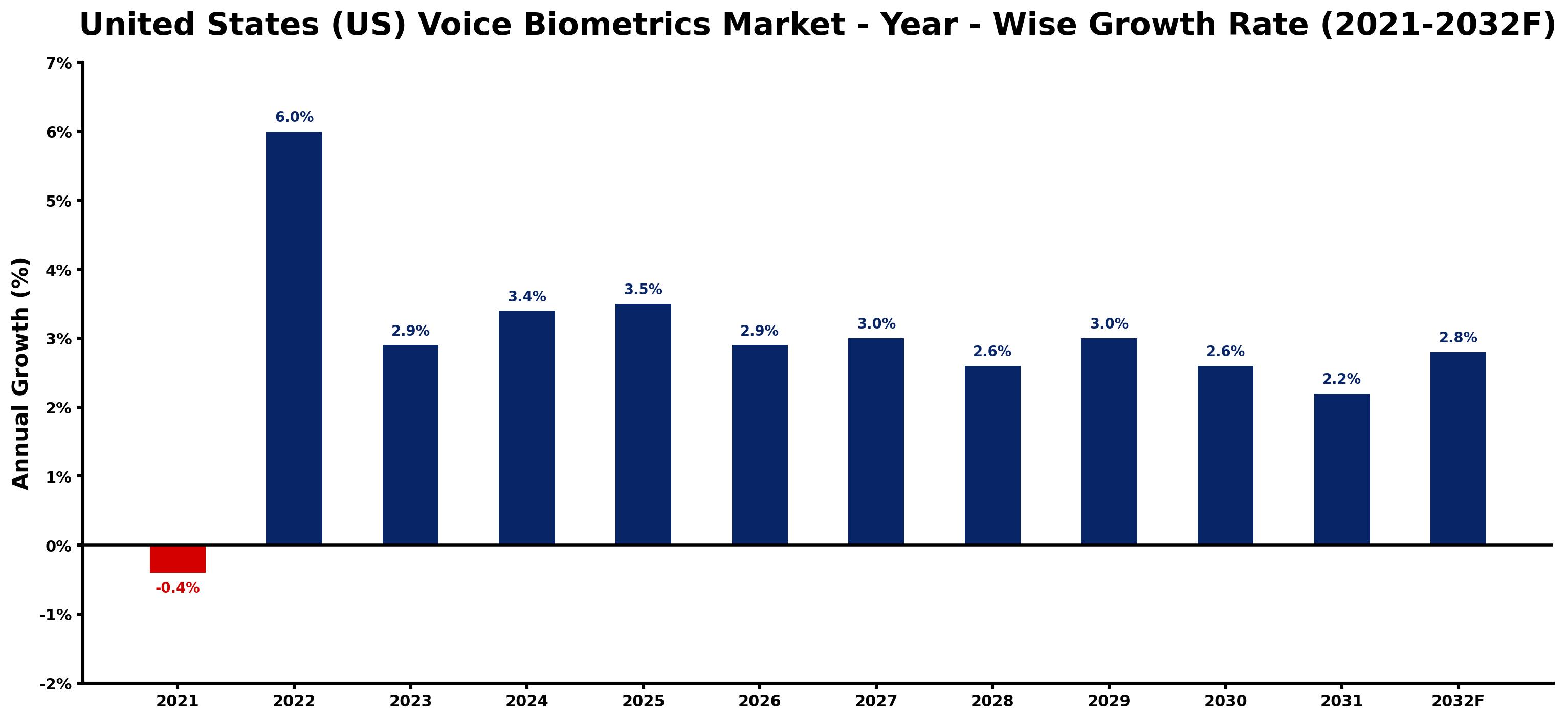 United States (US) Voice Biometrics Market Year-wise Growth Rate and Key Drivers