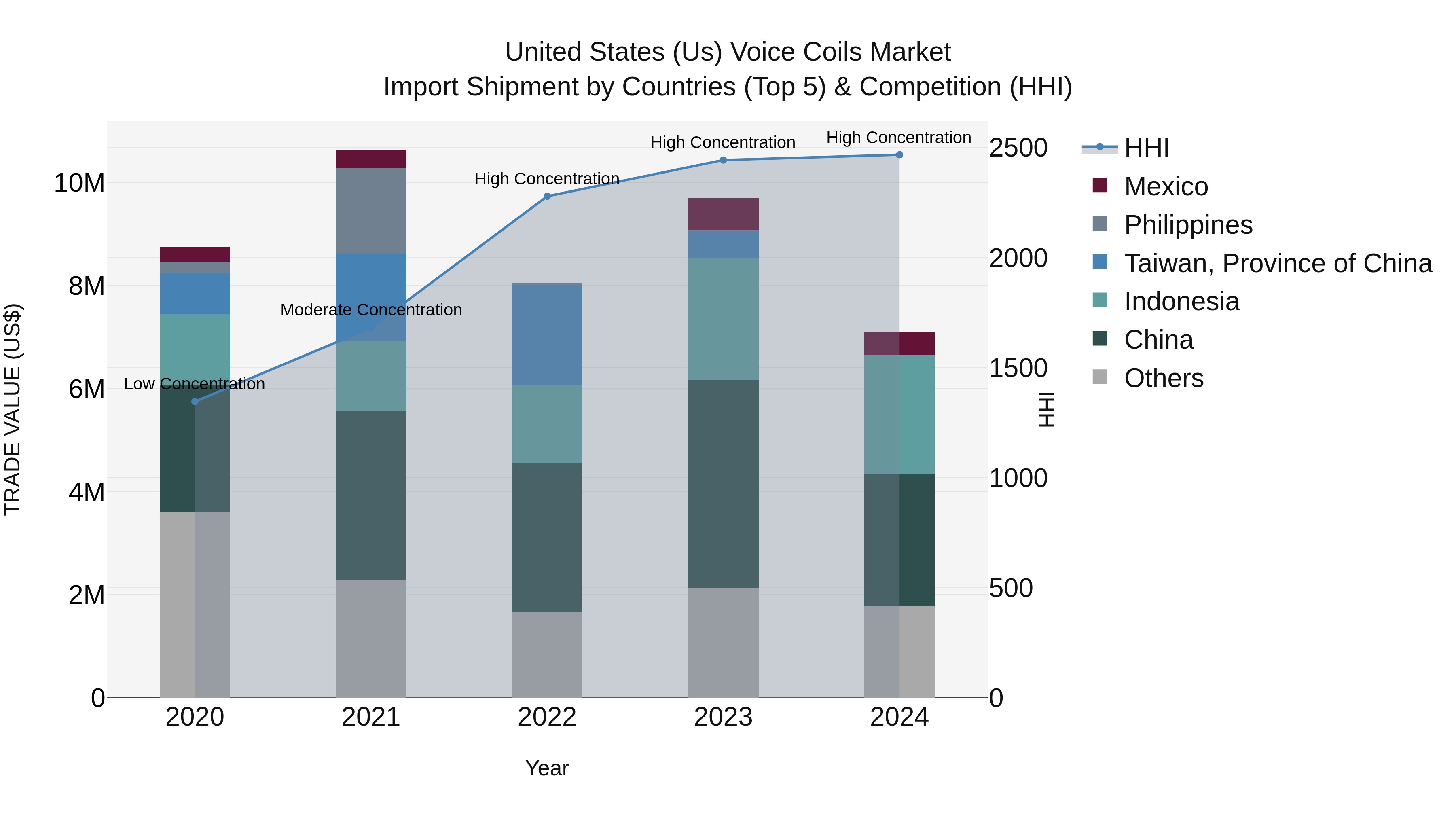 United States (US) Voice Coils Market Top 5 Importing Countries and Market Competition (HHI) Analysis