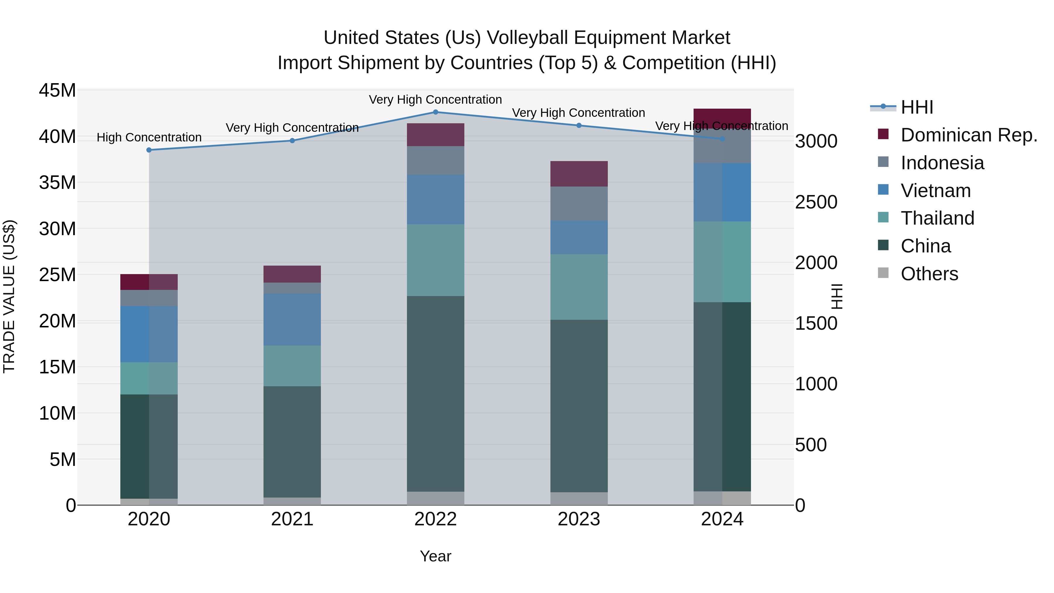 United States (US) Volleyball Equipment Market Top 5 Importing Countries and Market Competition (HHI) Analysis