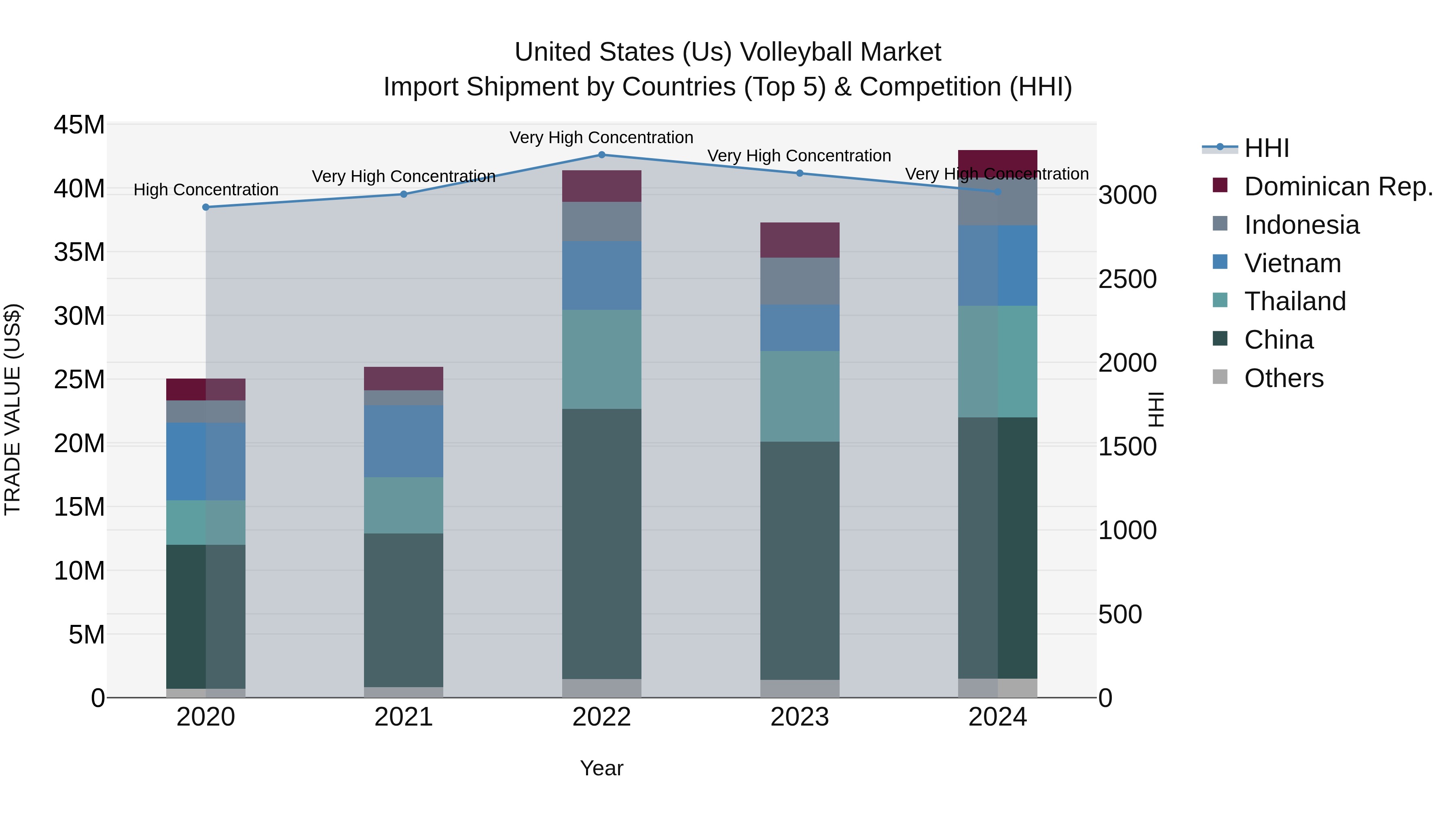 United States (US) Volleyball Market Top 5 Importing Countries and Market Competition (HHI) Analysis