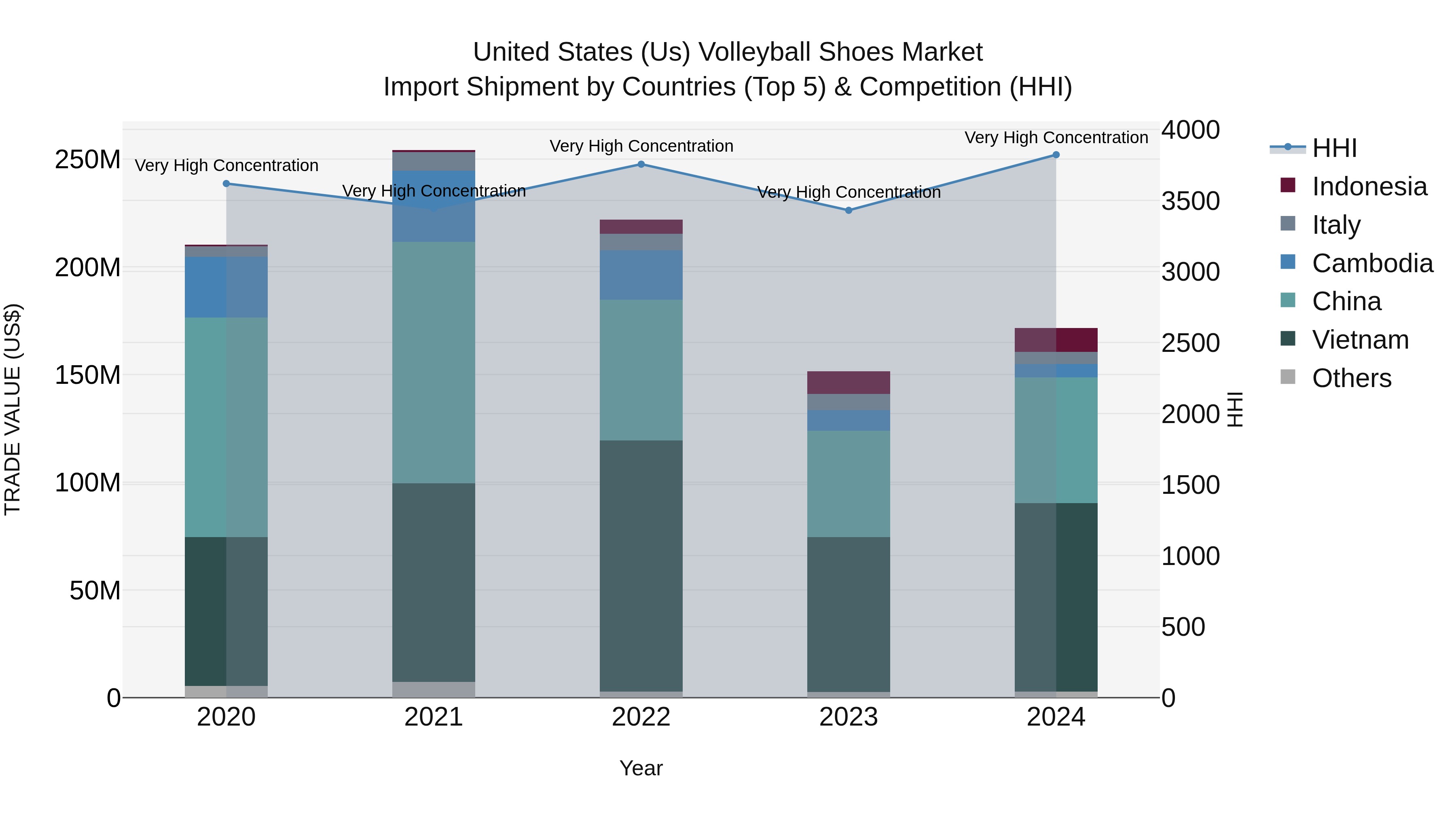 United States (US) Volleyball Shoes Market Top 5 Importing Countries and Market Competition (HHI) Analysis