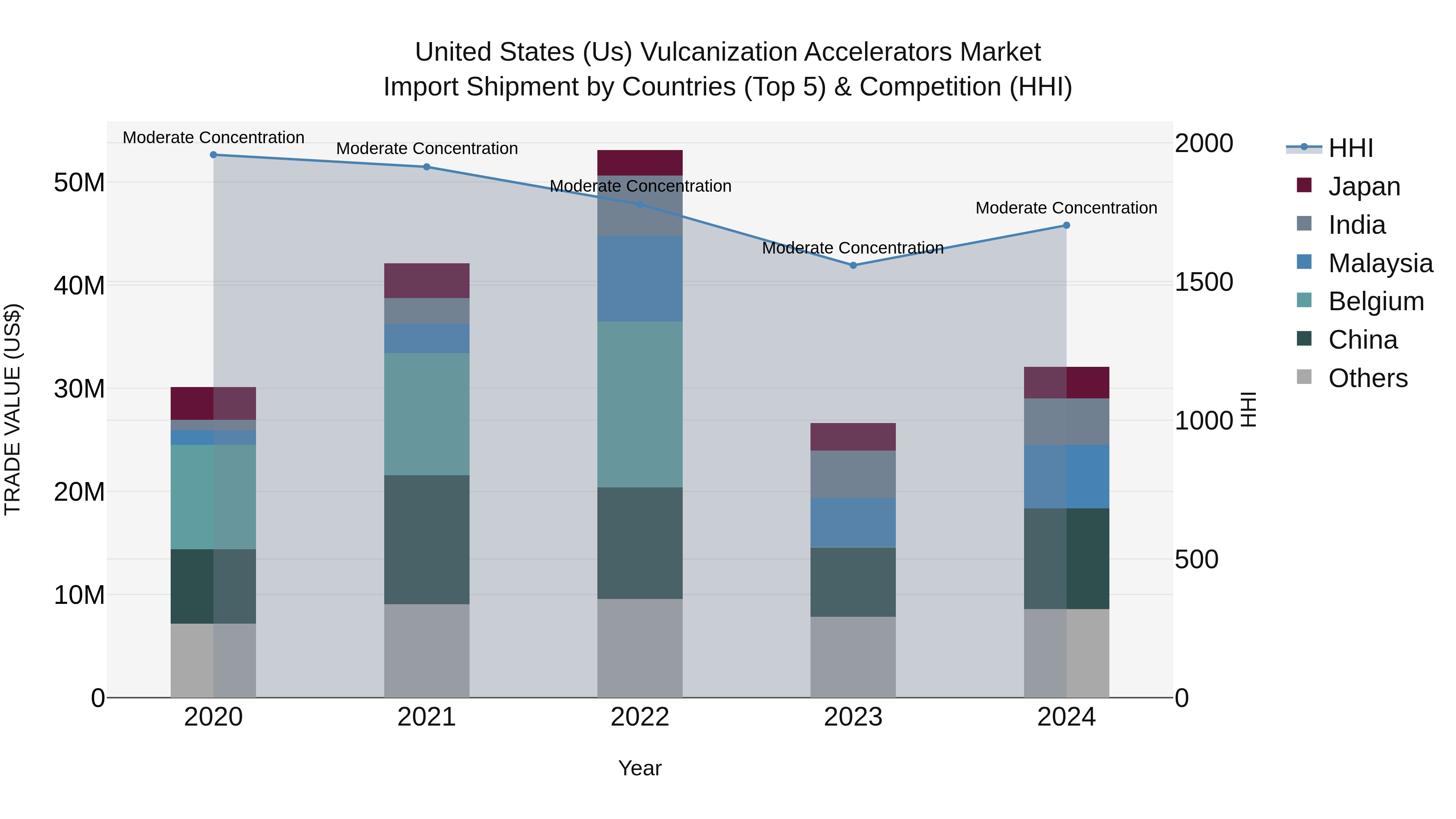 United States (US) Vulcanization Accelerators Market Top 5 Importing Countries and Market Competition (HHI) Analysis