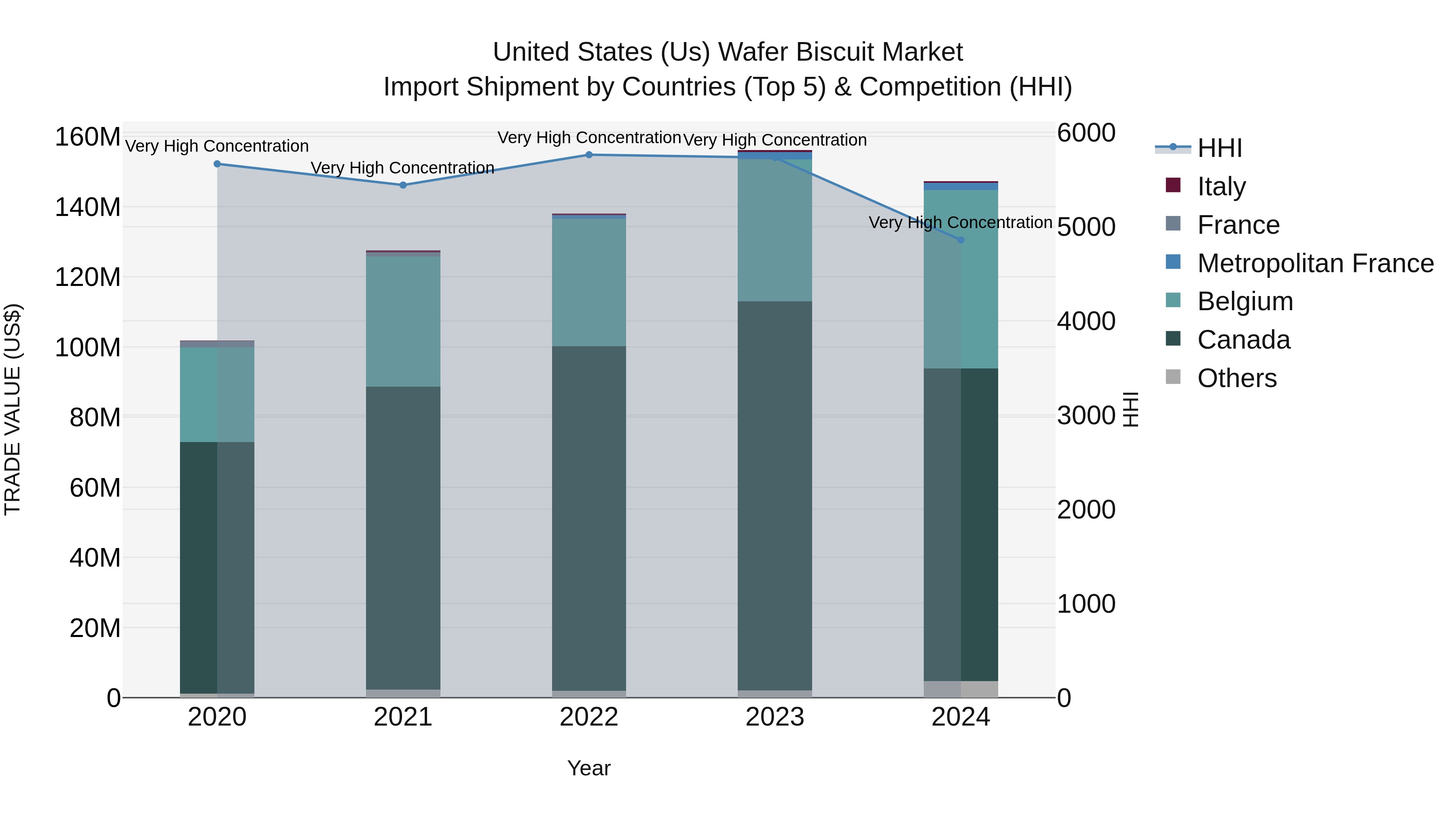 United States (US) Wafer Biscuit Market Top 5 Importing Countries and Market Competition (HHI) Analysis
