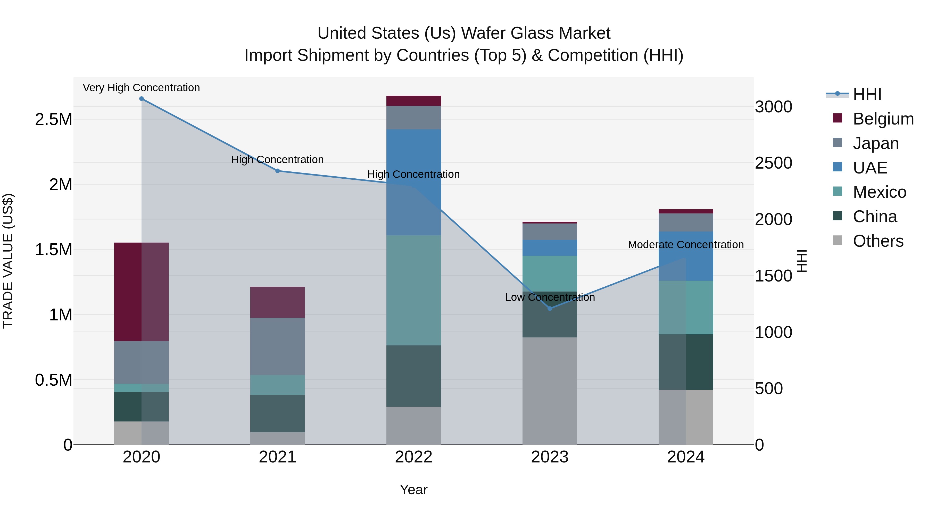 United States (US) Wafer Glass Market Top 5 Importing Countries and Market Competition (HHI) Analysis