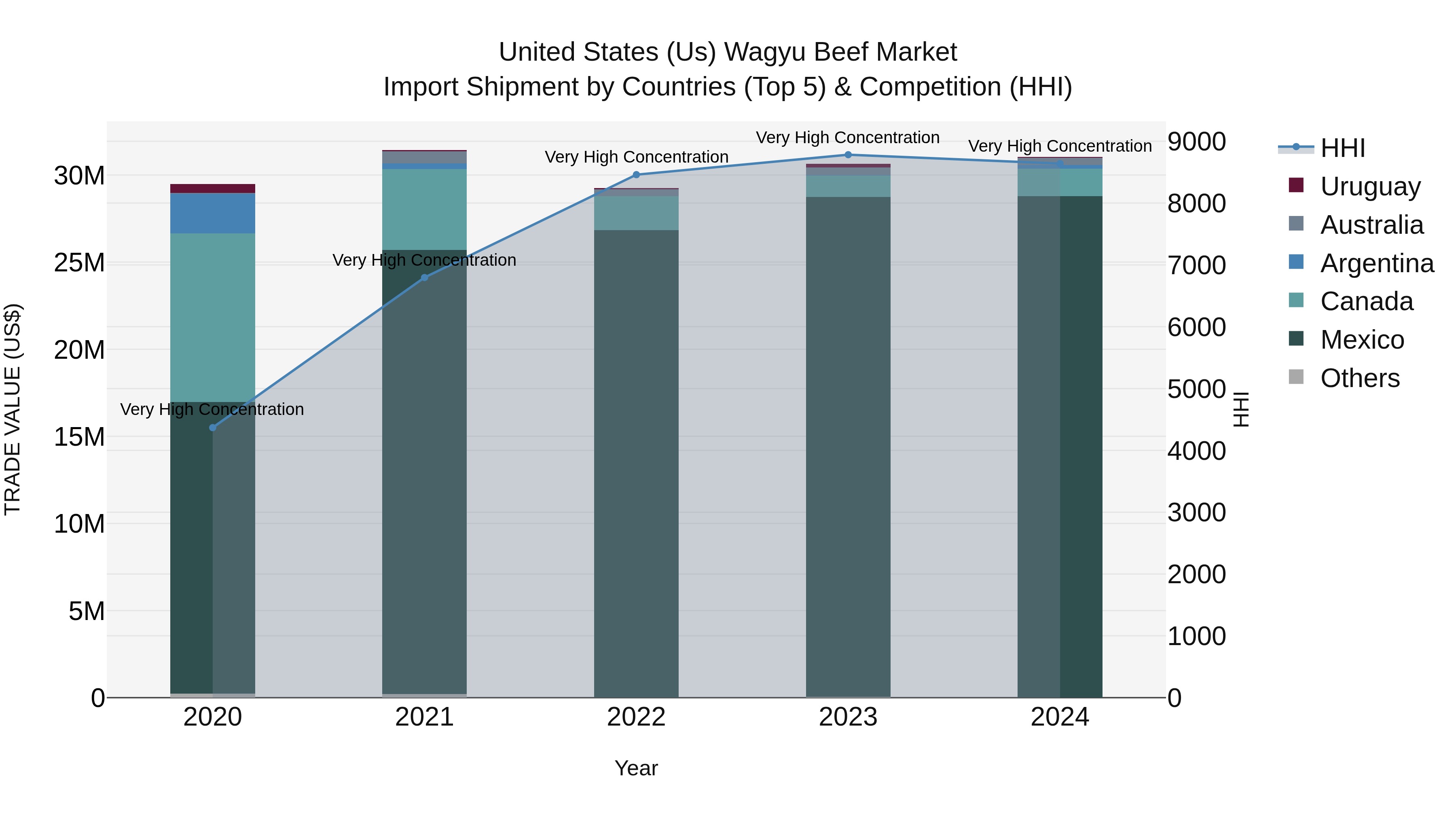 United States (US) Wagyu Beef Market Top 5 Importing Countries and Market Competition (HHI) Analysis