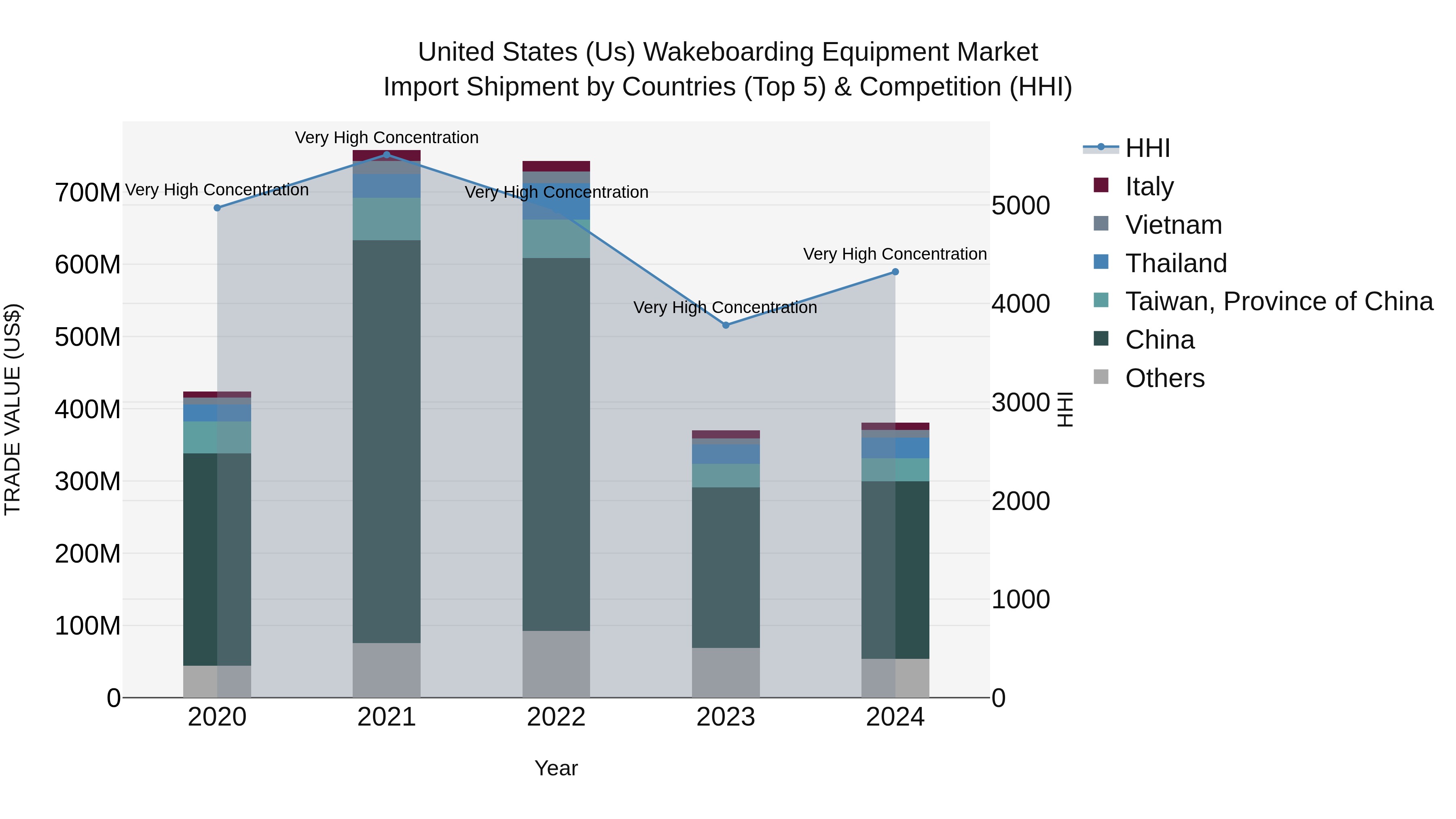 United States (US) Wakeboarding Equipment Market Top 5 Importing Countries and Market Competition (HHI) Analysis