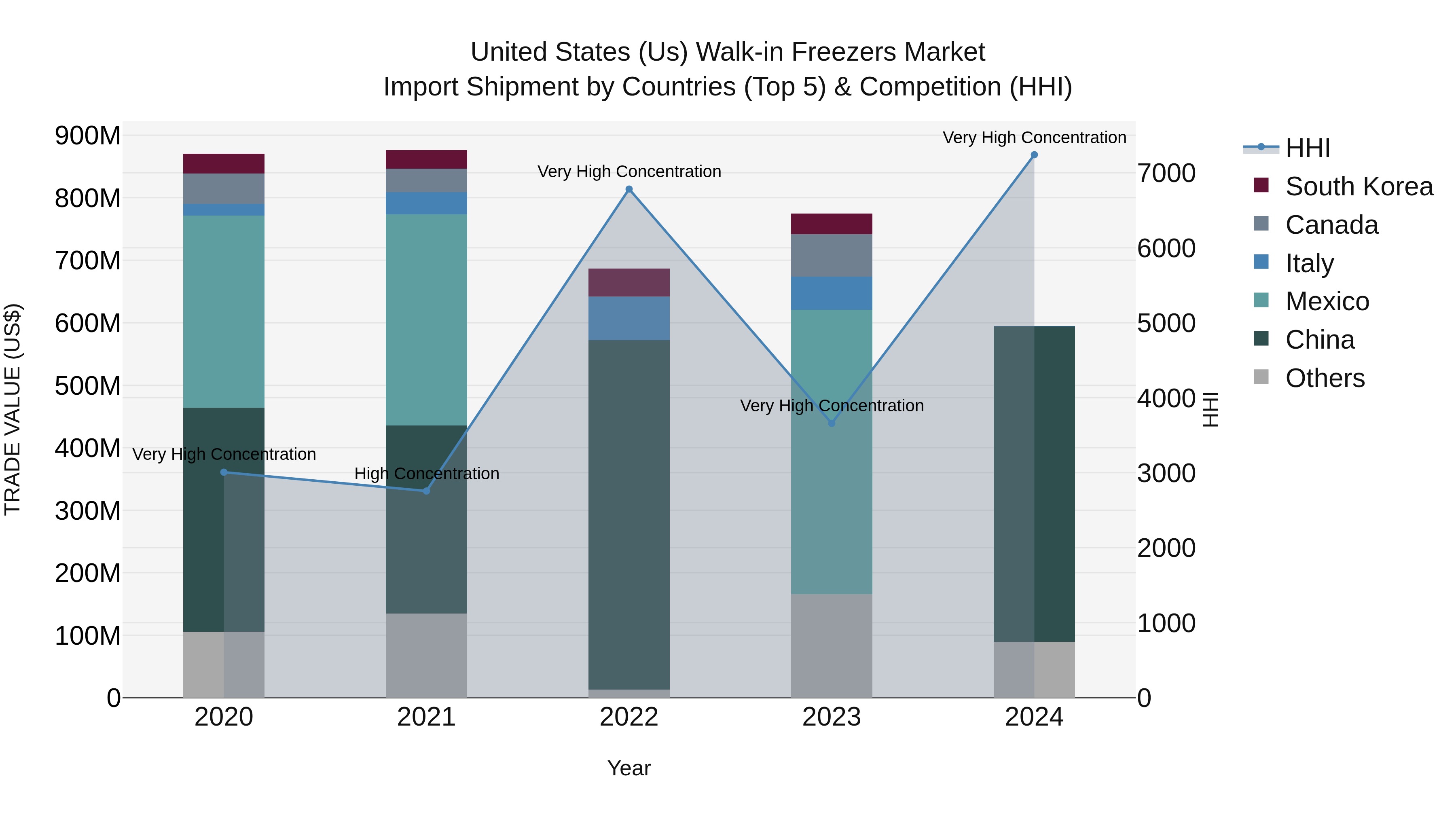 United States (US) Walk-in Freezers Market Top 5 Importing Countries and Market Competition (HHI) Analysis