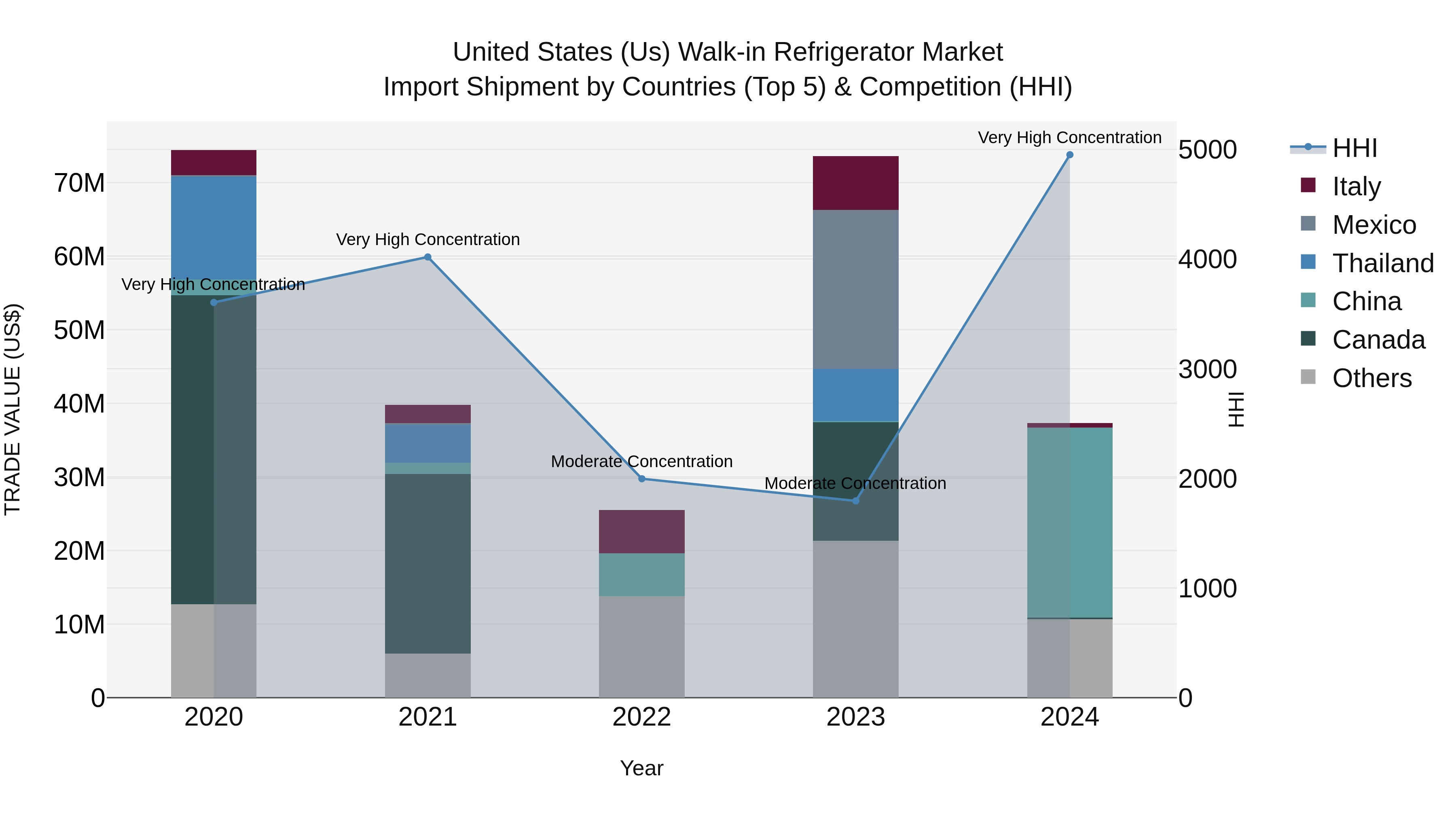 United States (US) Walk-in Refrigerator Market Top 5 Importing Countries and Market Competition (HHI) Analysis