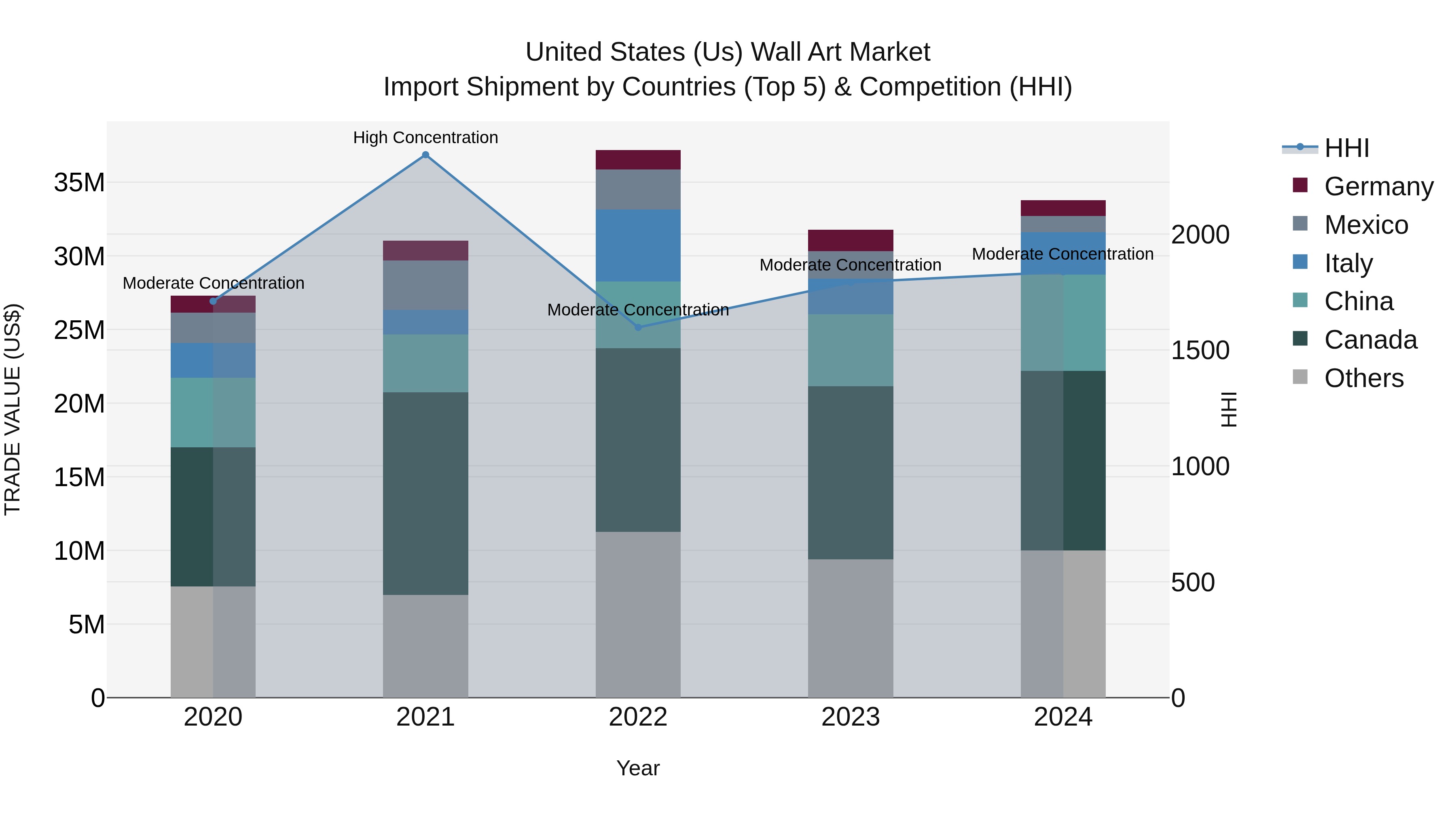 United States (US) Wall Art Market Top 5 Importing Countries and Market Competition (HHI) Analysis