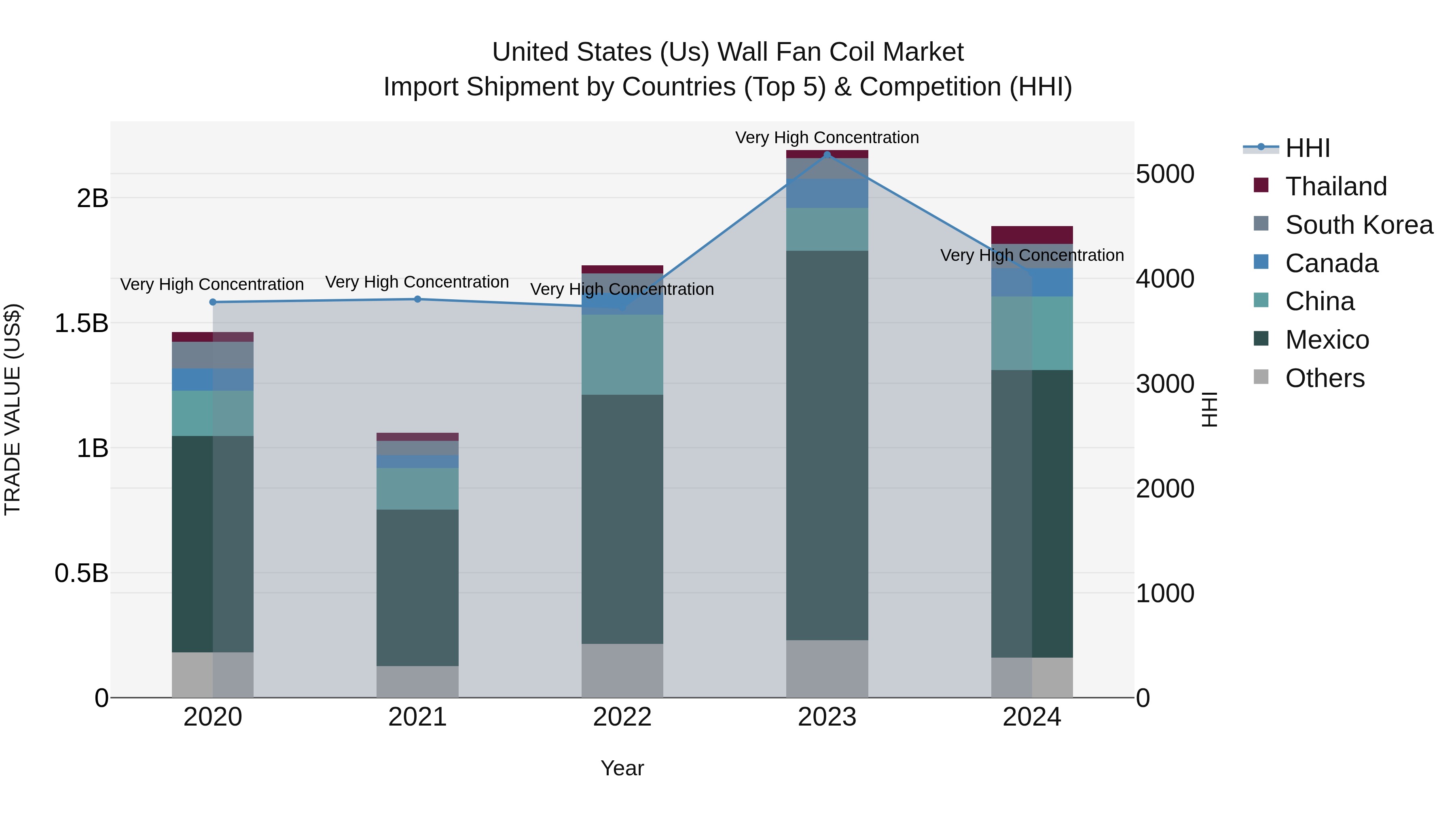 United States (US) Wall Fan Coil Market Top 5 Importing Countries and Market Competition (HHI) Analysis