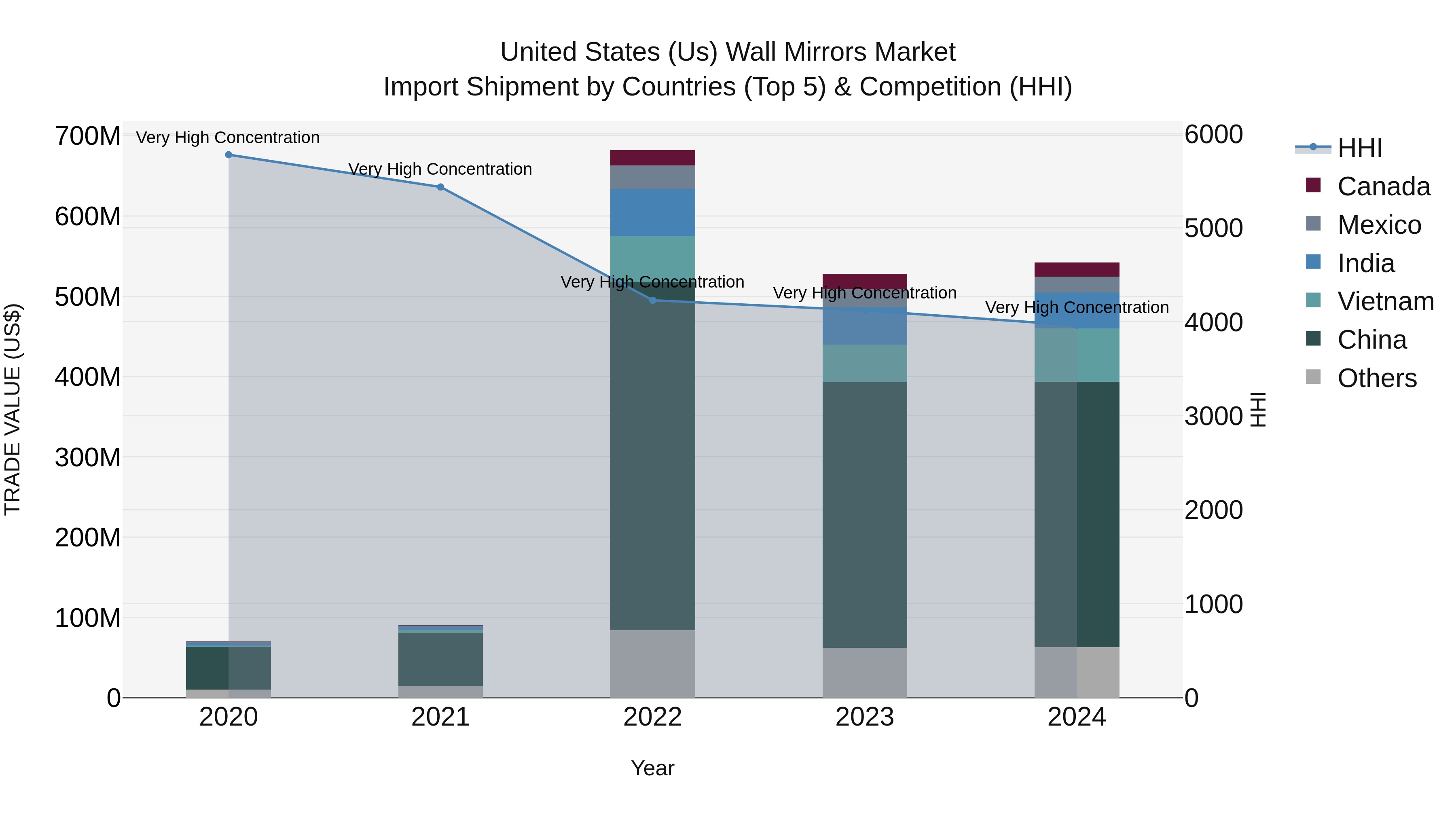 United States (US) Wall Mirrors Market Top 5 Importing Countries and Market Competition (HHI) Analysis