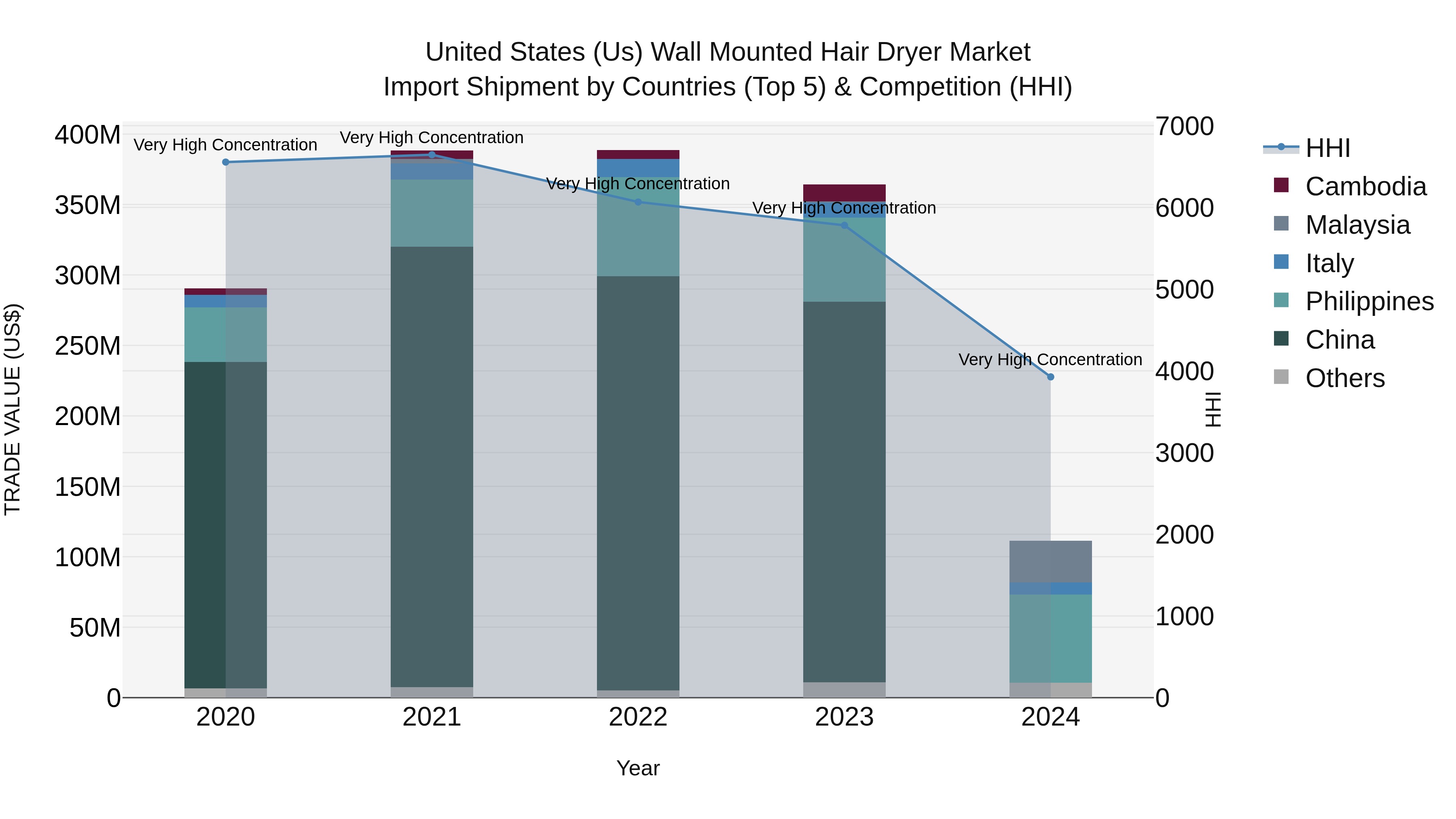 United States (US) Wall Mounted Hair Dryer Market Top 5 Importing Countries and Market Competition (HHI) Analysis