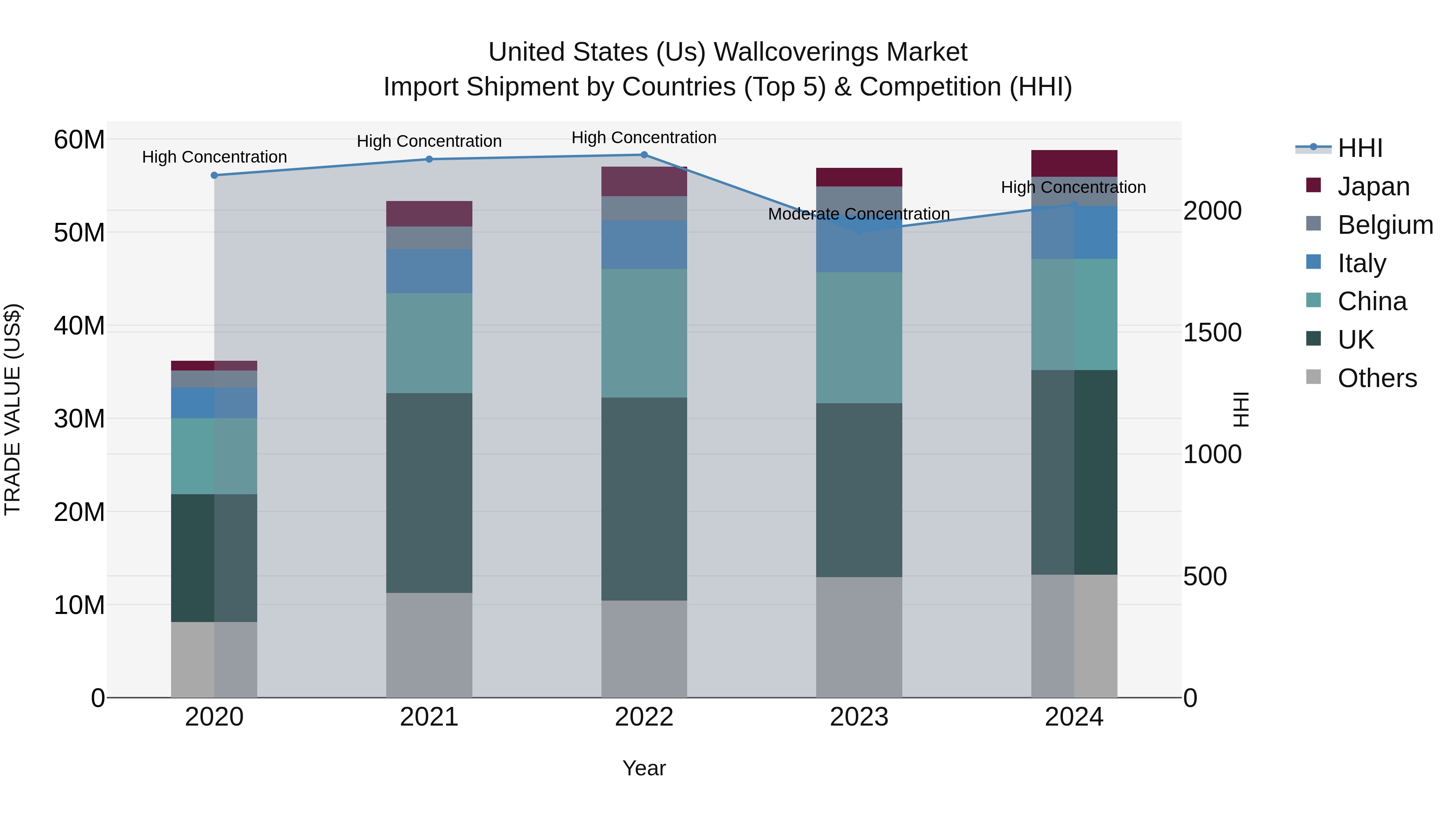 United States (US) Wallcoverings Market Top 5 Importing Countries and Market Competition (HHI) Analysis