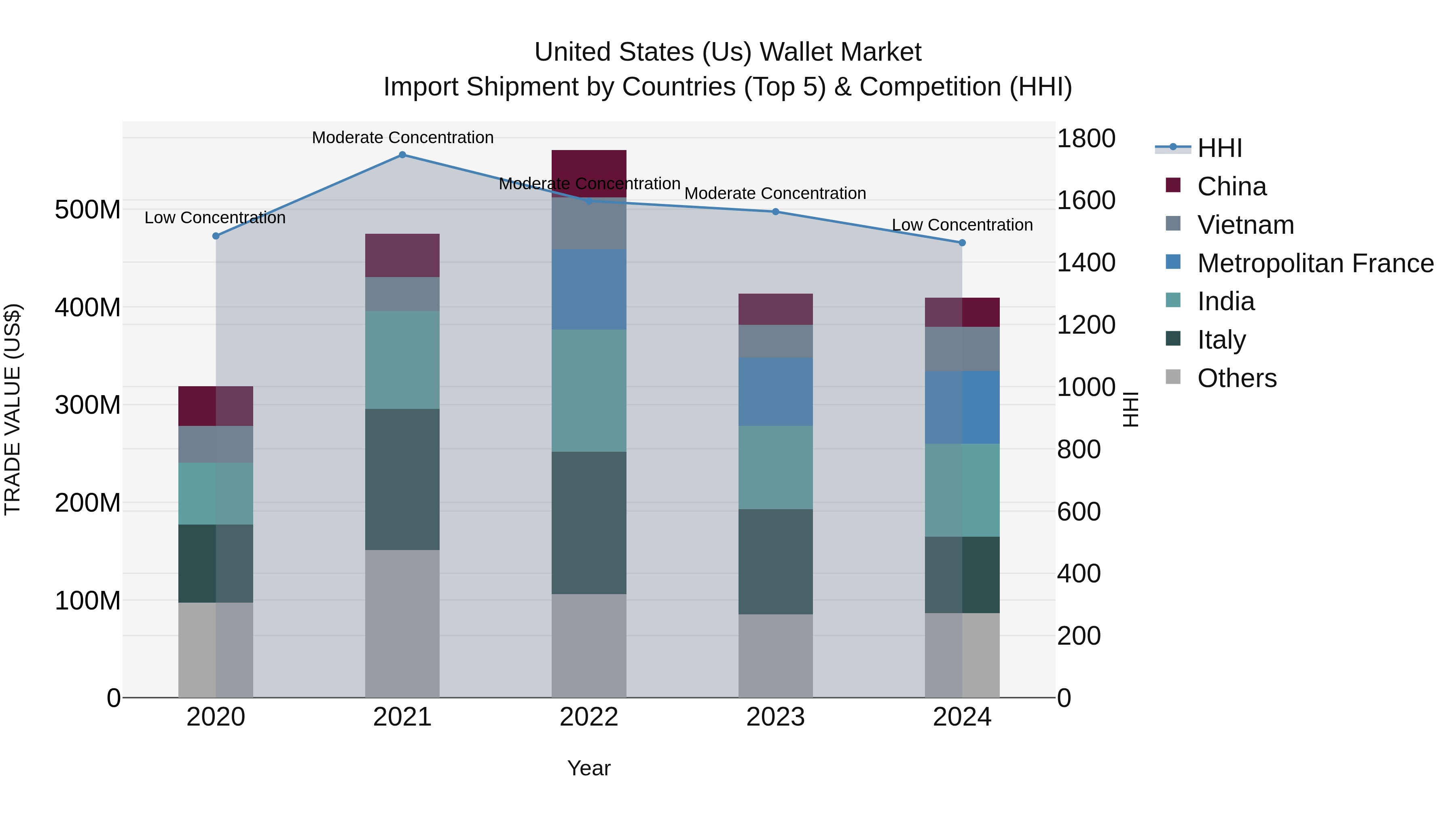 United States (US) Wallet Market Top 5 Importing Countries and Market Competition (HHI) Analysis