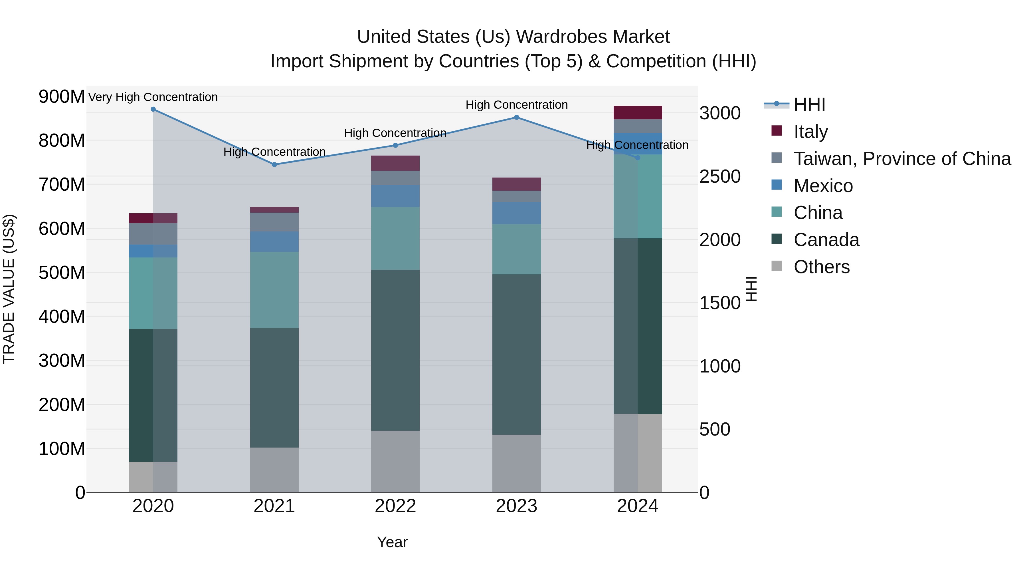 United States (US) Wardrobes Market Top 5 Importing Countries and Market Competition (HHI) Analysis