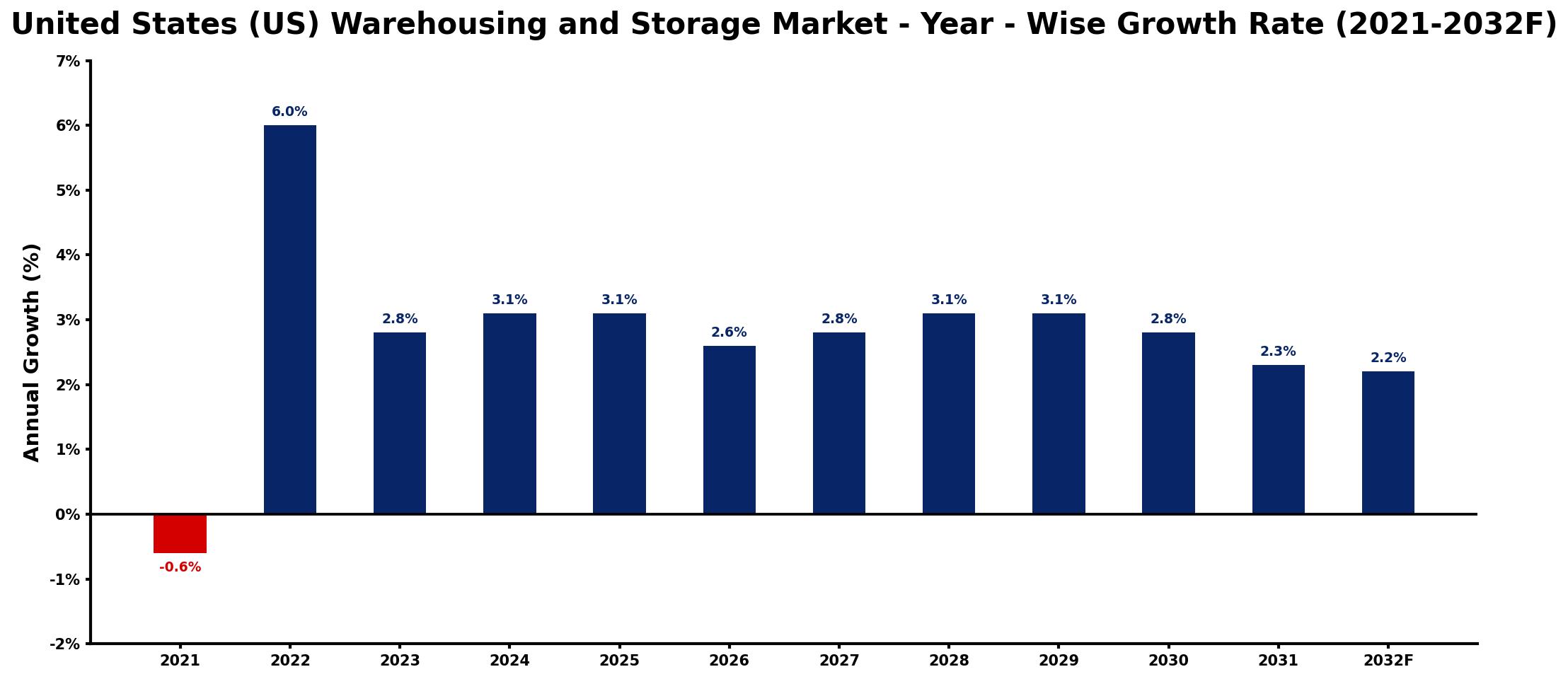 United States (US) Warehousing and Storage Market Year-wise Growth Rate and Key Drivers