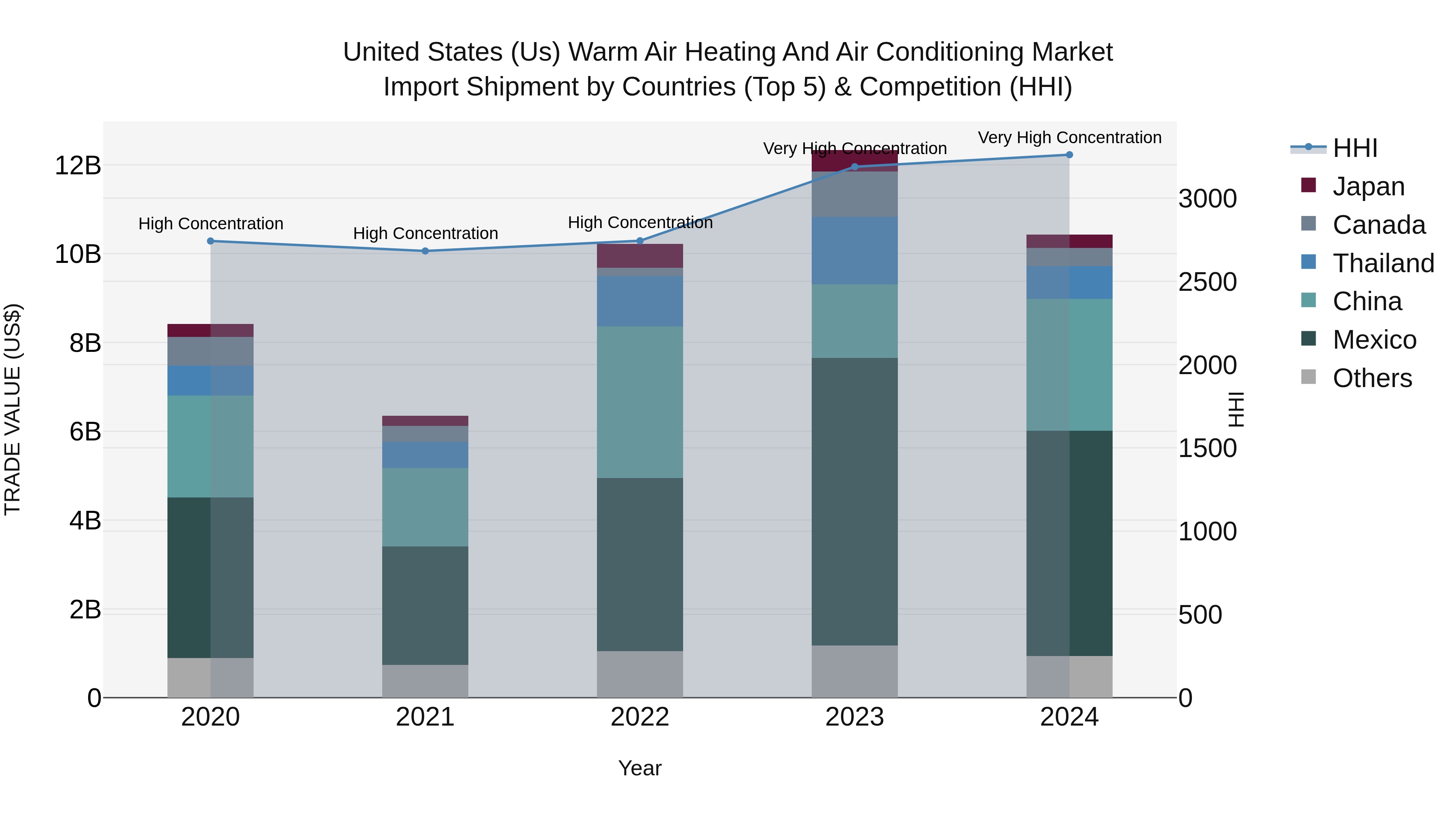United States (US) Warm Air Heating and Air Conditioning Market Top 5 Importing Countries and Market Competition (HHI) Analysis