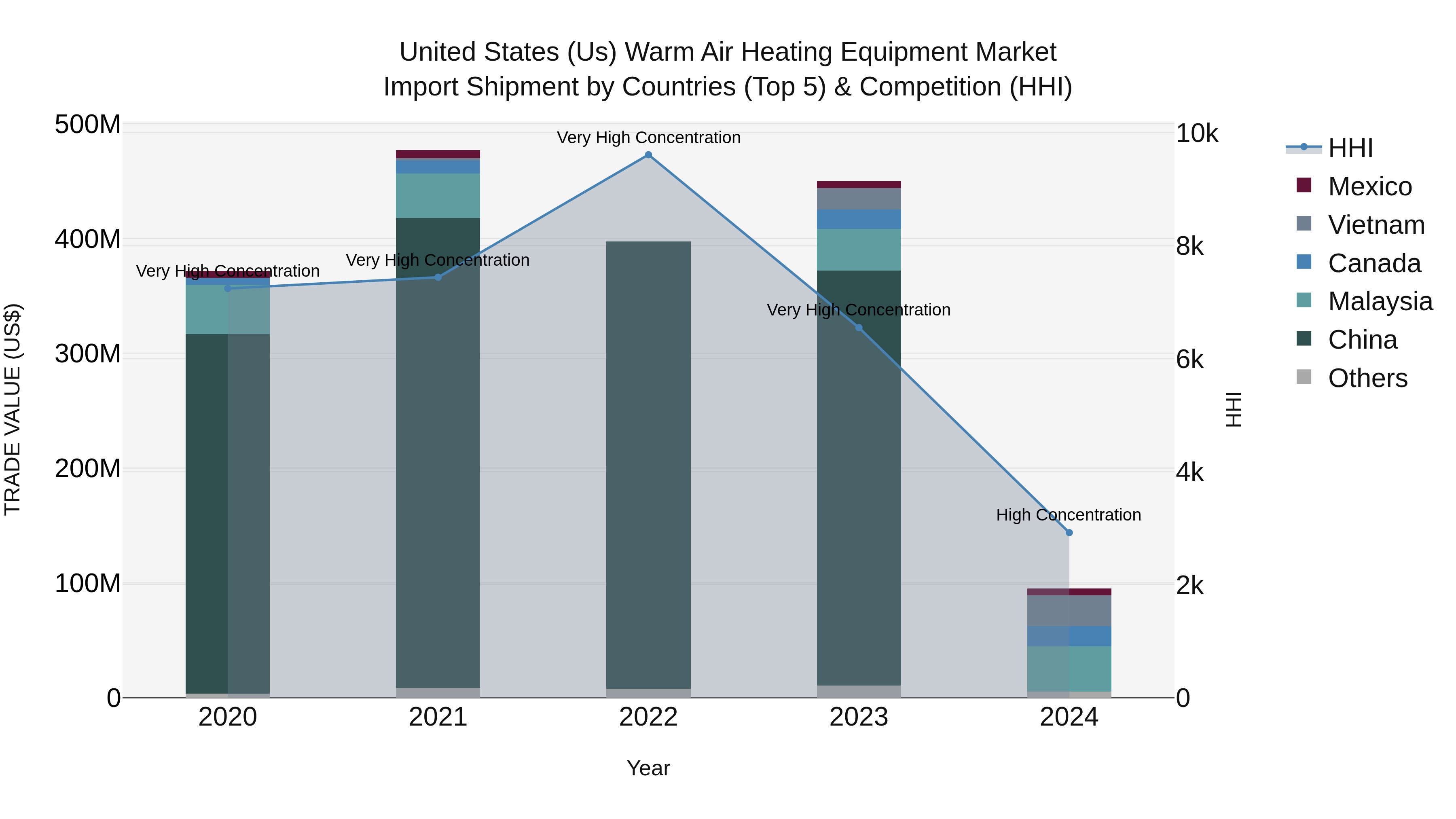 United States (US) Warm Air Heating Equipment Market Top 5 Importing Countries and Market Competition (HHI) Analysis