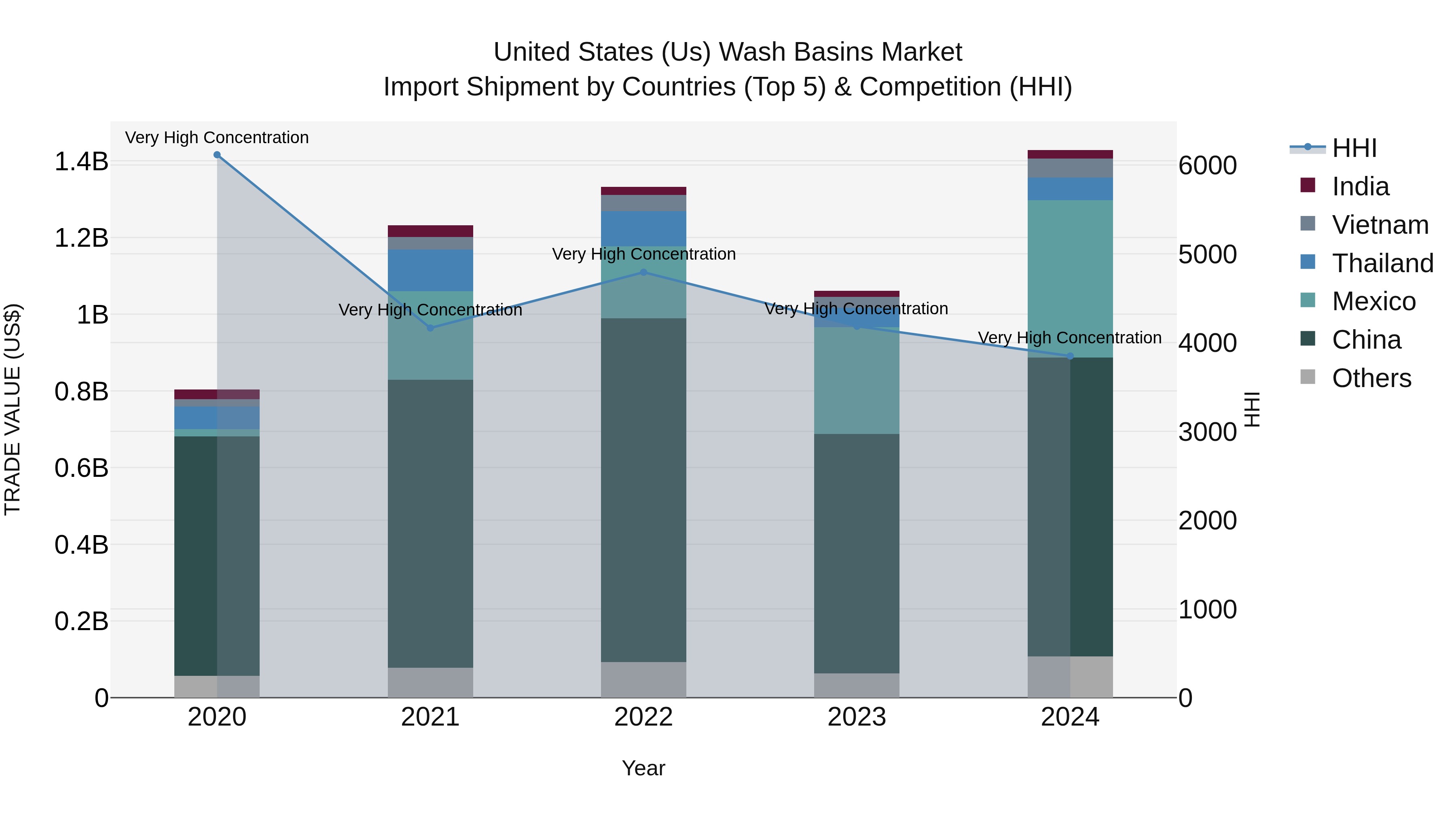United States (US) Wash Basins Market Top 5 Importing Countries and Market Competition (HHI) Analysis