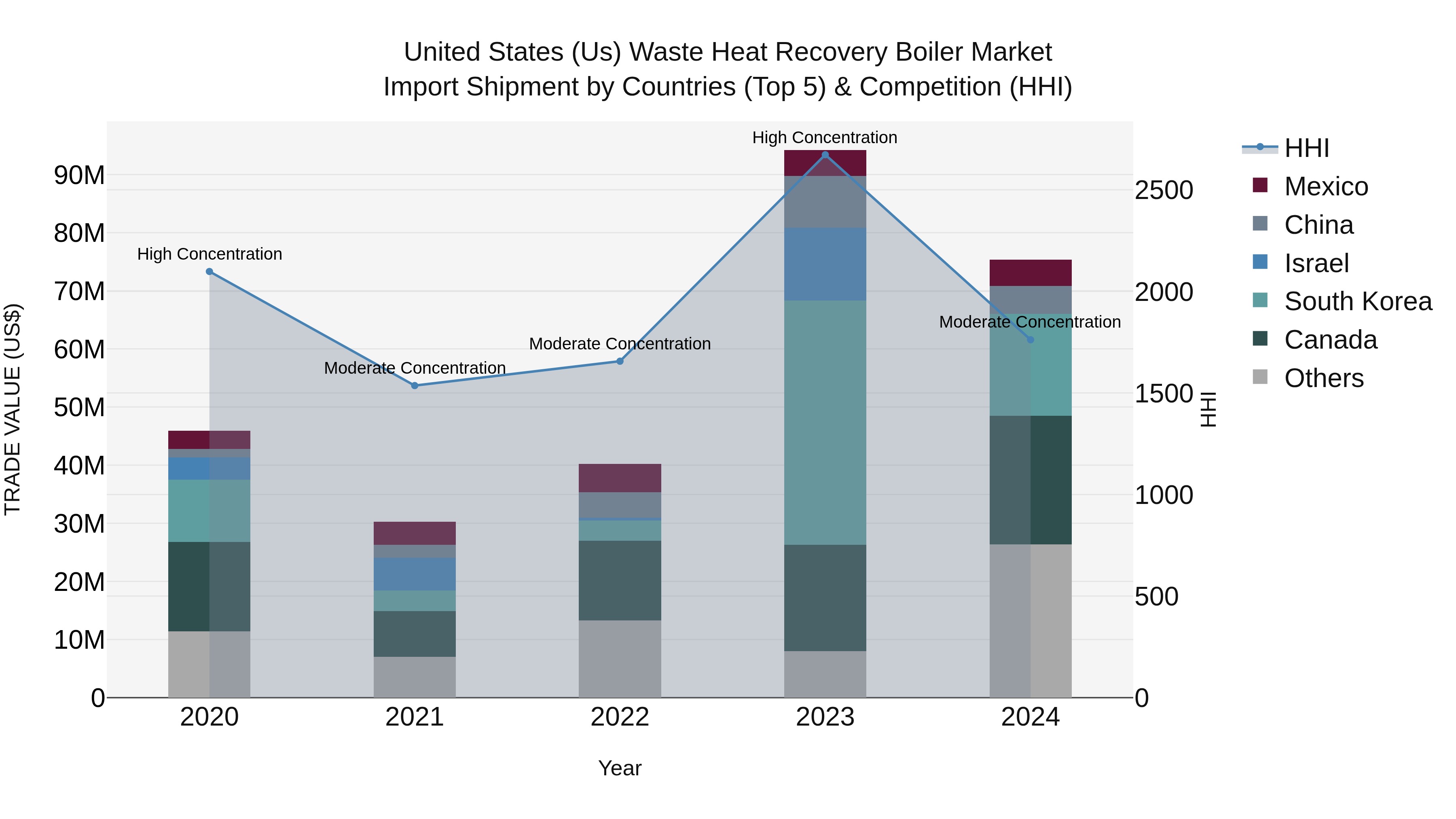 United States (US) Waste Heat Recovery Boiler Market Top 5 Importing Countries and Market Competition (HHI) Analysis