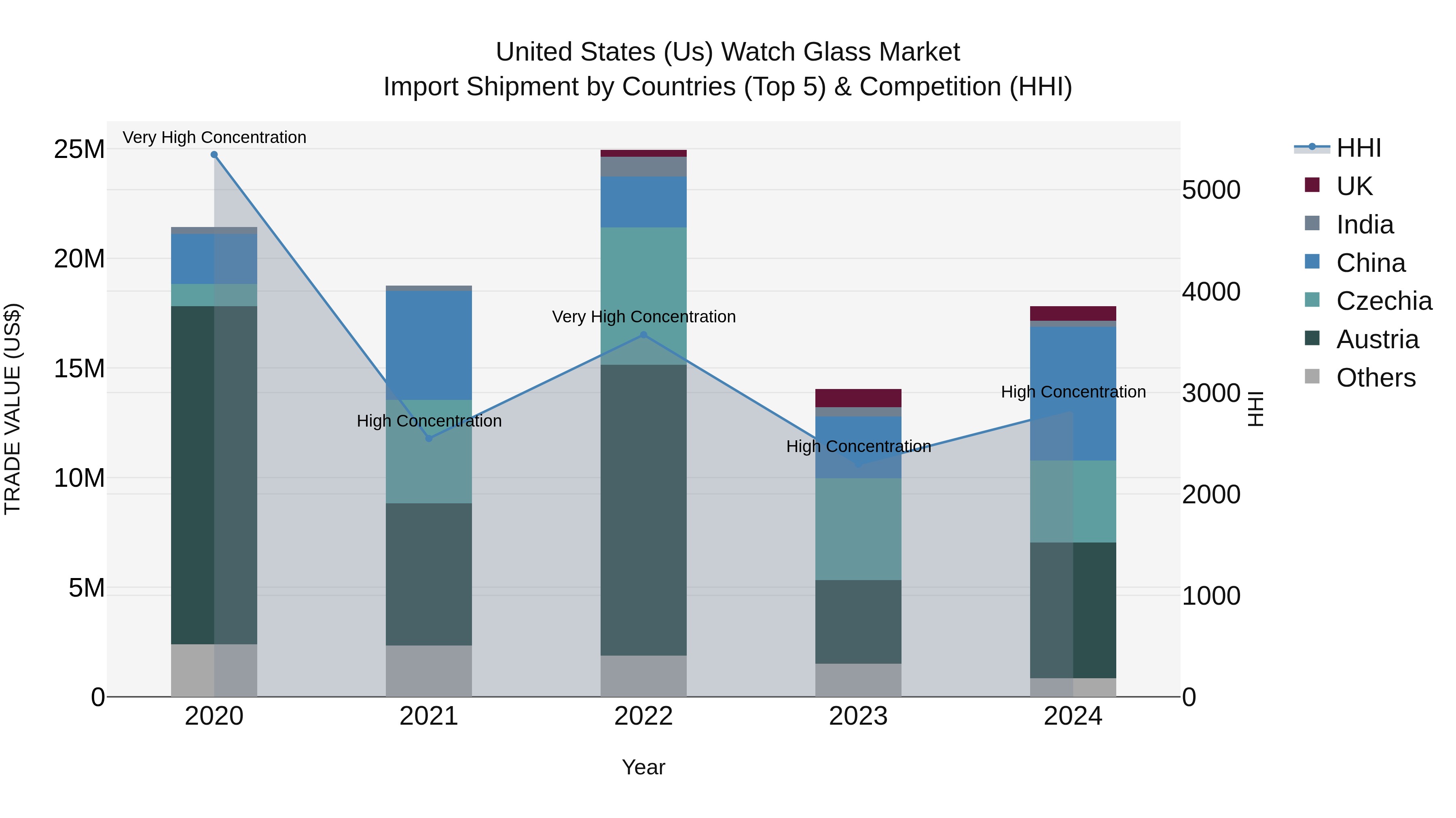 United States (US) Watch Glass Market Top 5 Importing Countries and Market Competition (HHI) Analysis