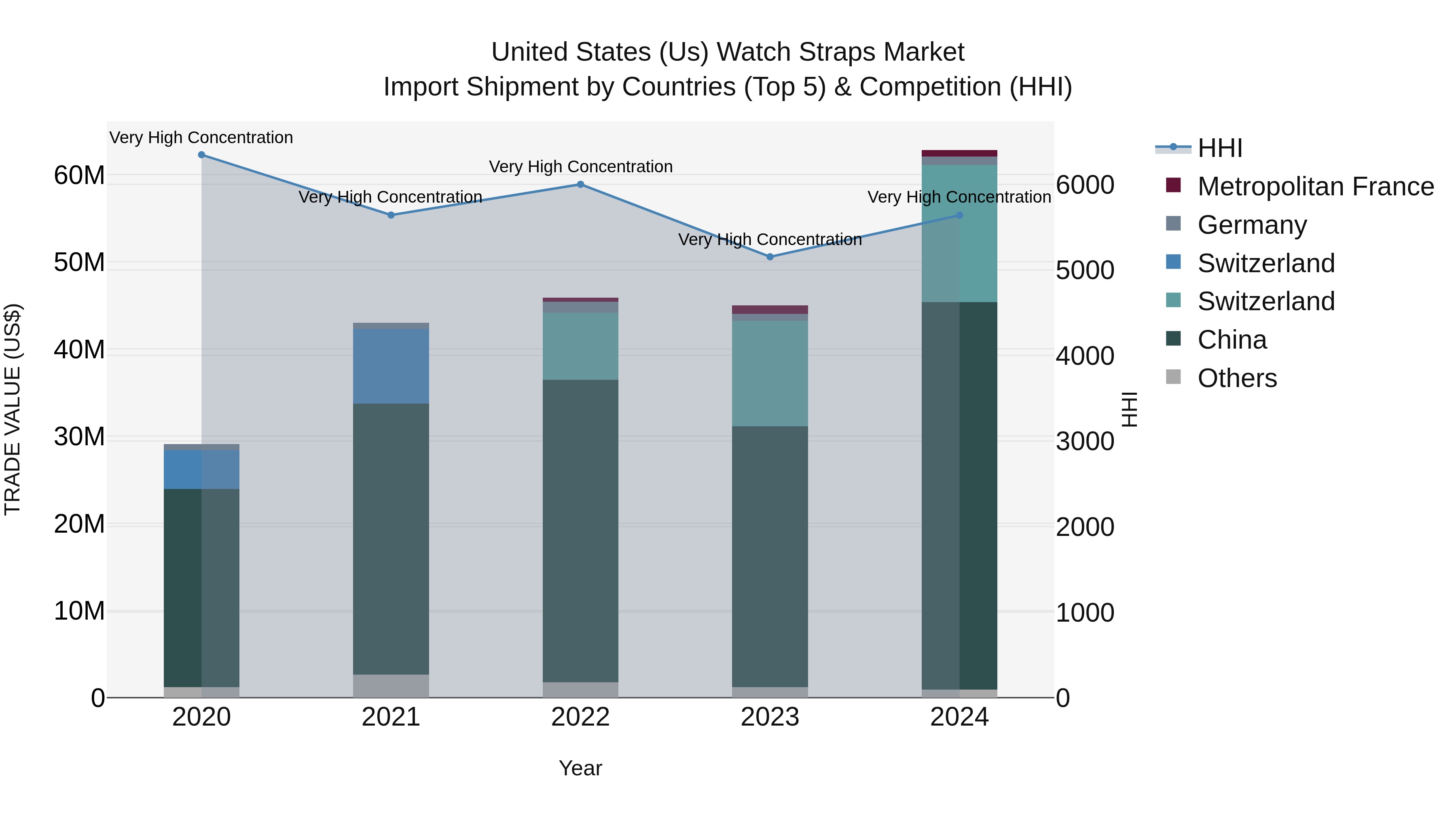 United States (US) Watch Straps Market Top 5 Importing Countries and Market Competition (HHI) Analysis