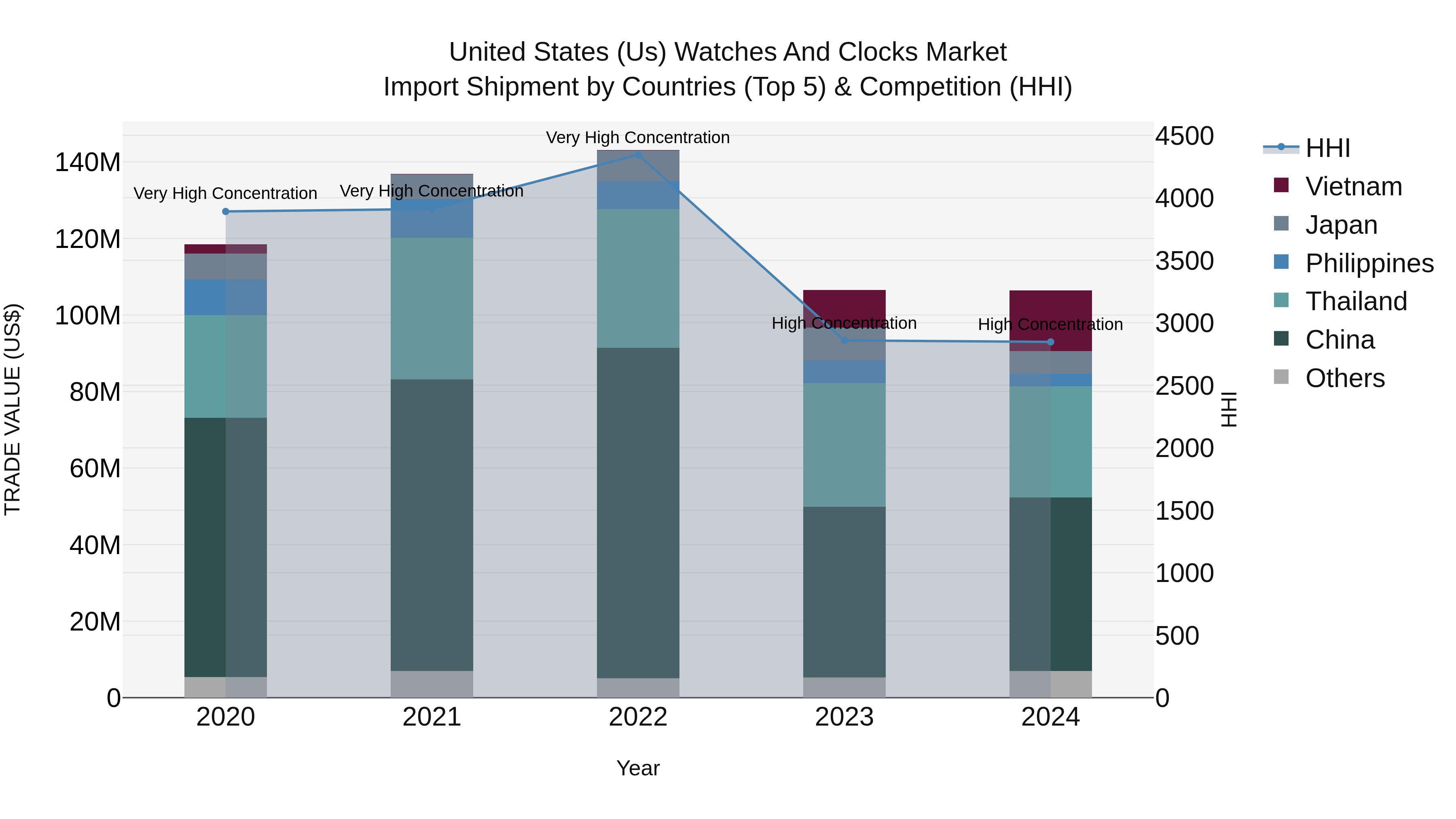 United States (US) Watches and Clocks Market Top 5 Importing Countries and Market Competition (HHI) Analysis
