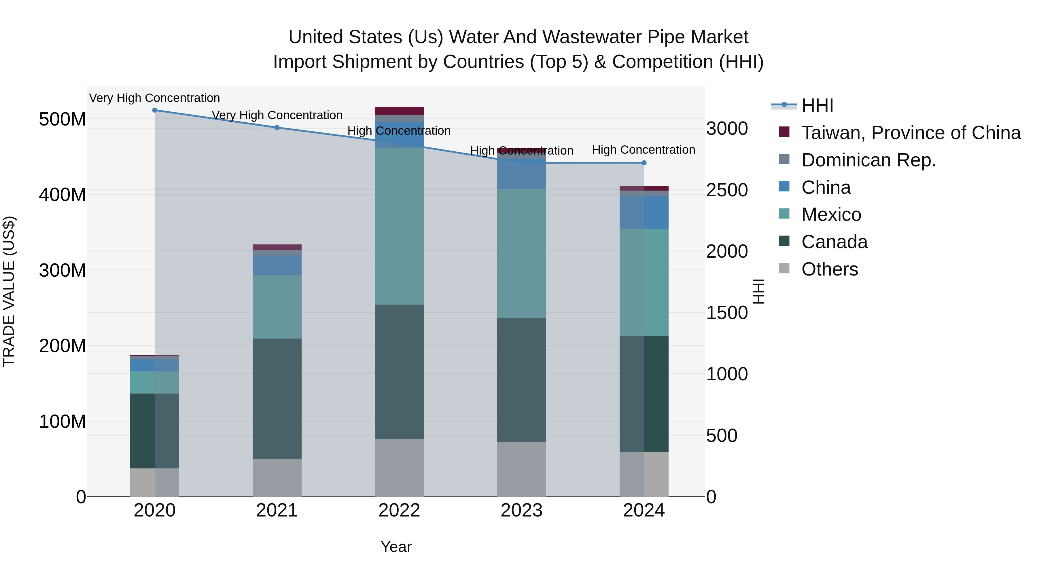 United States (US) Water and Wastewater Pipe Market Top 5 Importing Countries and Market Competition (HHI) Analysis