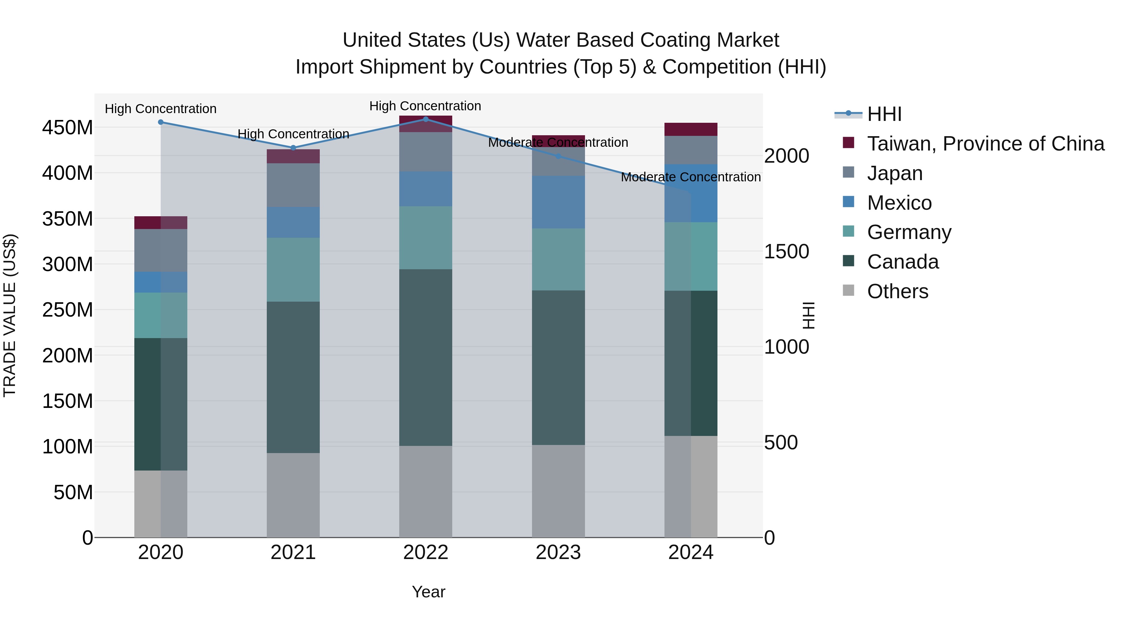United States (US) Water Based Coating Market Top 5 Importing Countries and Market Competition (HHI) Analysis