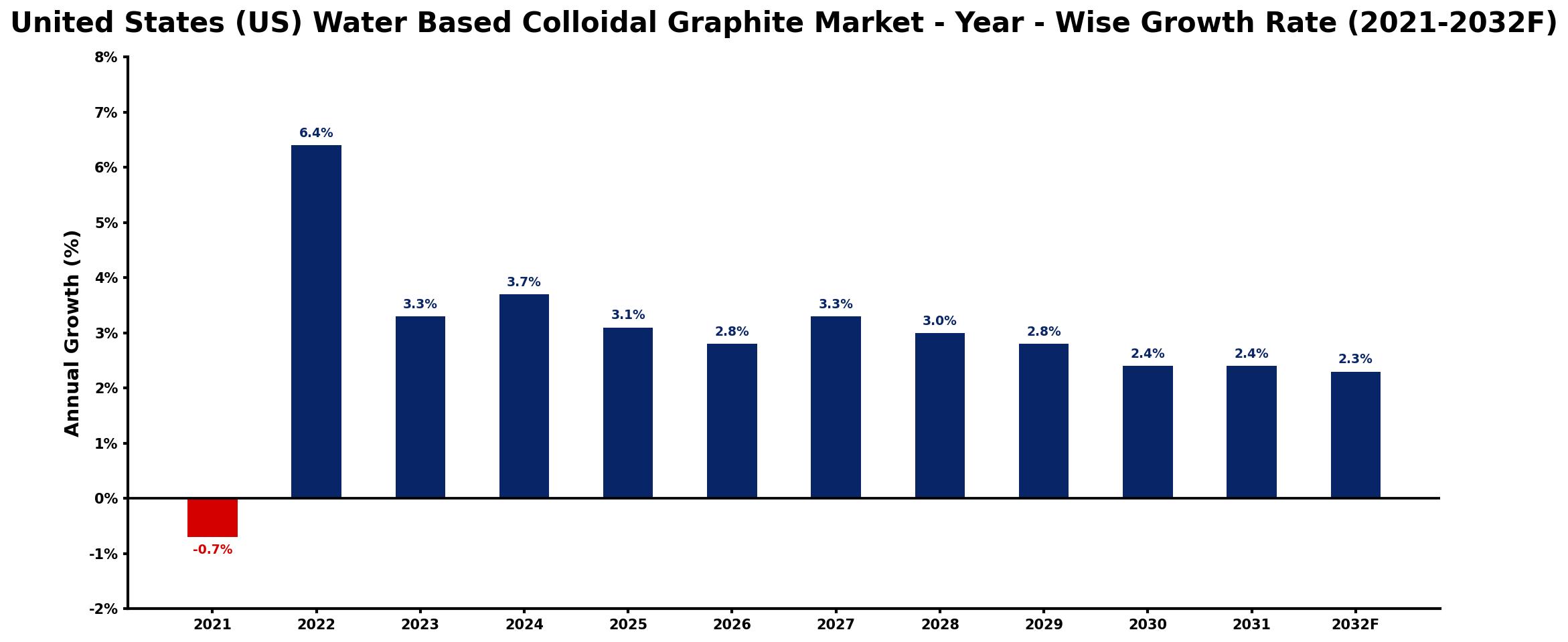 United States (US) Water Based Colloidal Graphite Market Year-wise Growth Rate and Key Drivers
