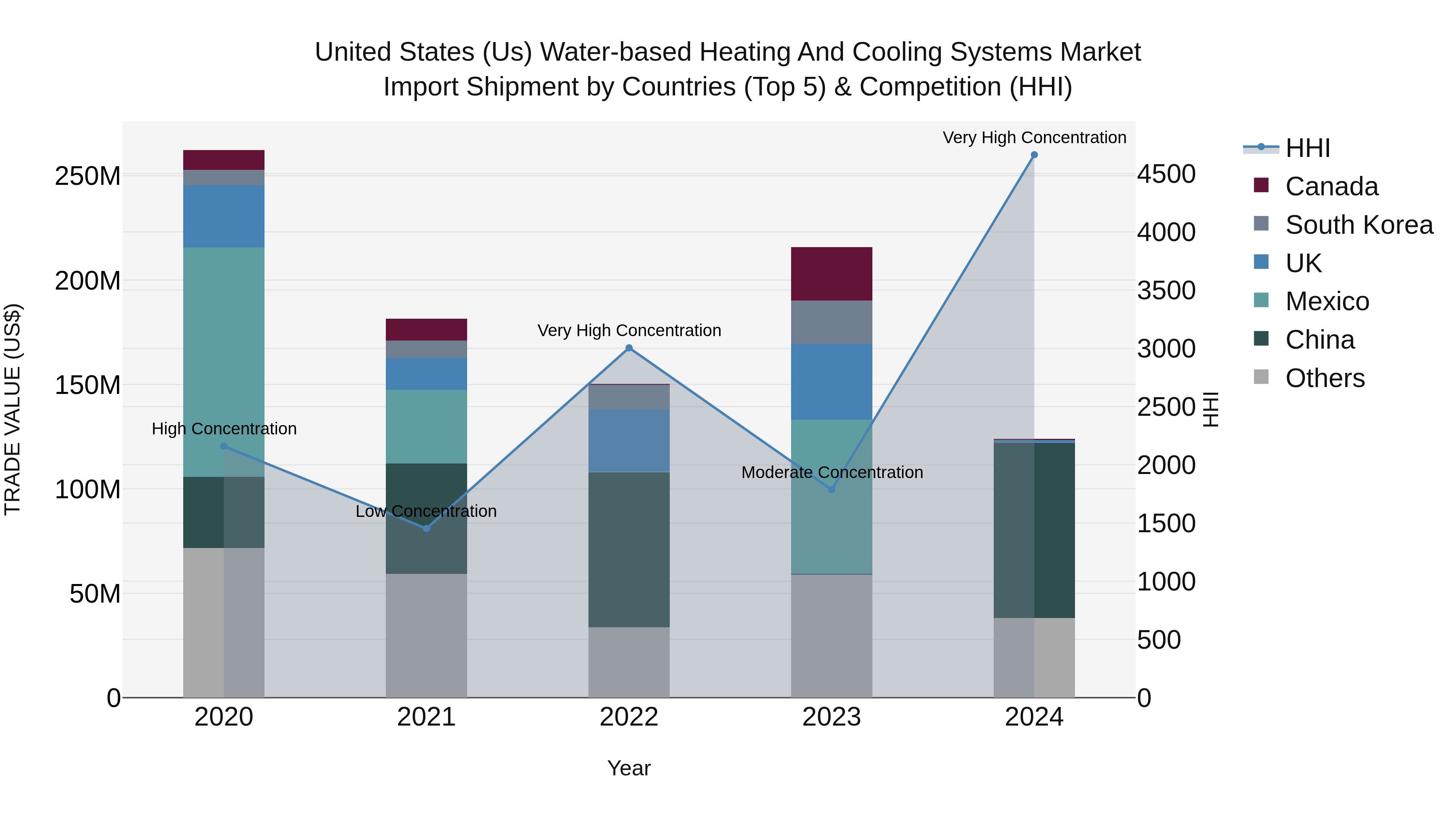United States (US) Water-based Heating and Cooling Systems Market Top 5 Importing Countries and Market Competition (HHI) Analysis