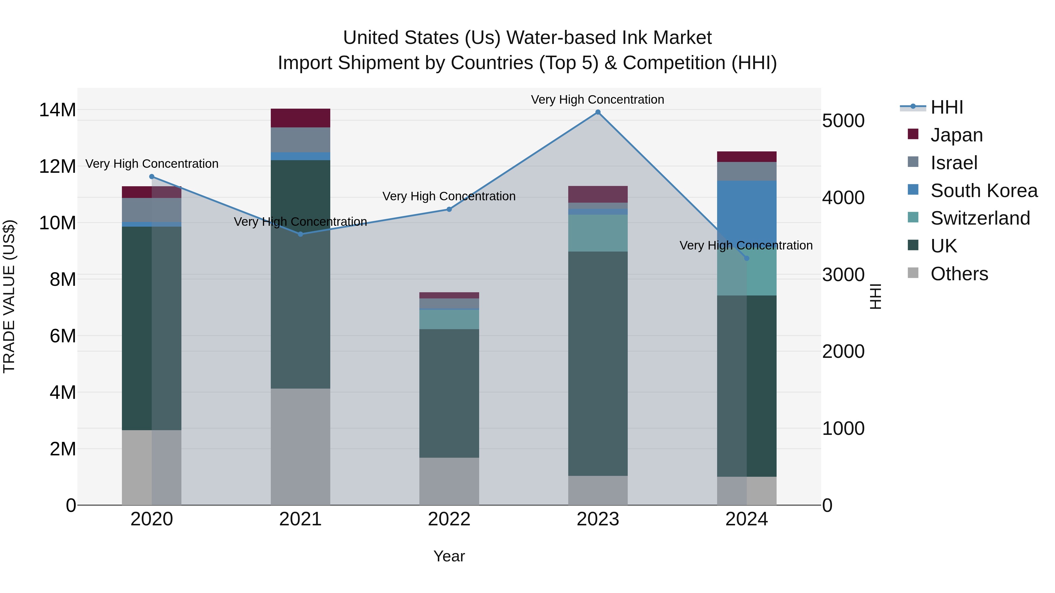 United States (US) Water-based Ink Market Top 5 Importing Countries and Market Competition (HHI) Analysis